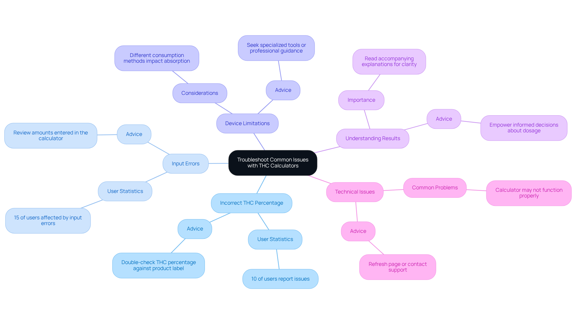 The central node represents the main topic, while each branch highlights a specific issue. The sub-points provide additional details, making it easier to understand the challenges users face and how to address them.