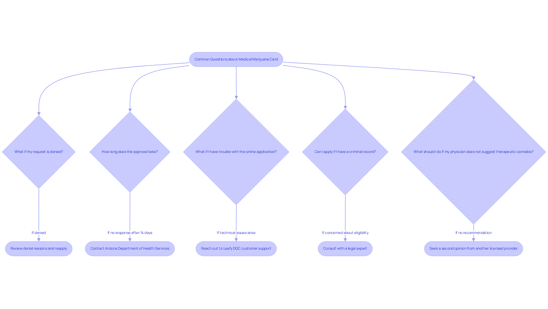 Each branch represents a common question. Follow the arrows to see the recommended actions or next steps you can take based on your situation.