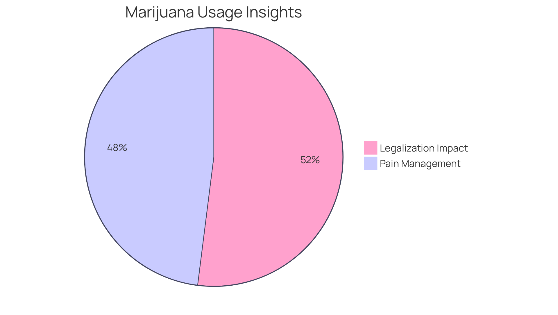 The blue slice shows how many people use marijuana for pain relief, while the green slice reflects public belief about the positive effects of legalization — the larger the slice, the more significant the belief or reason. The blue slice shows how many people use marijuana for pain relief, while the green slice reflects public belief about the positive effects of legalization — the larger the slice, the more significant the belief or reason.