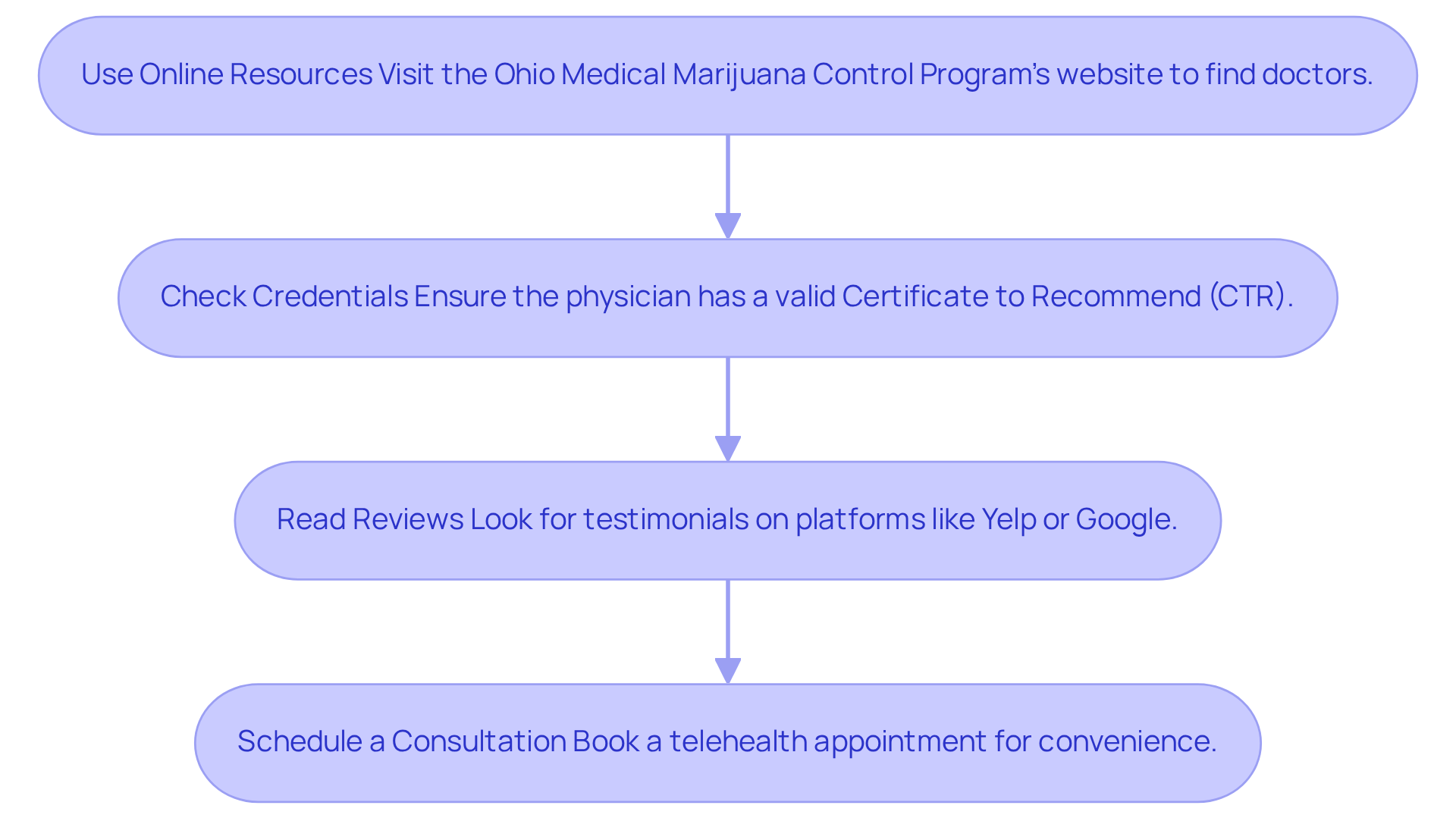 Each box shows a step in the process of finding medical marijuana doctors. Follow the arrows to understand how to navigate from one step to the next and make informed decisions. Each box shows a step in the process of finding medical marijuana doctors. Follow the arrows to understand how to navigate from one step to the next and make informed decisions.
