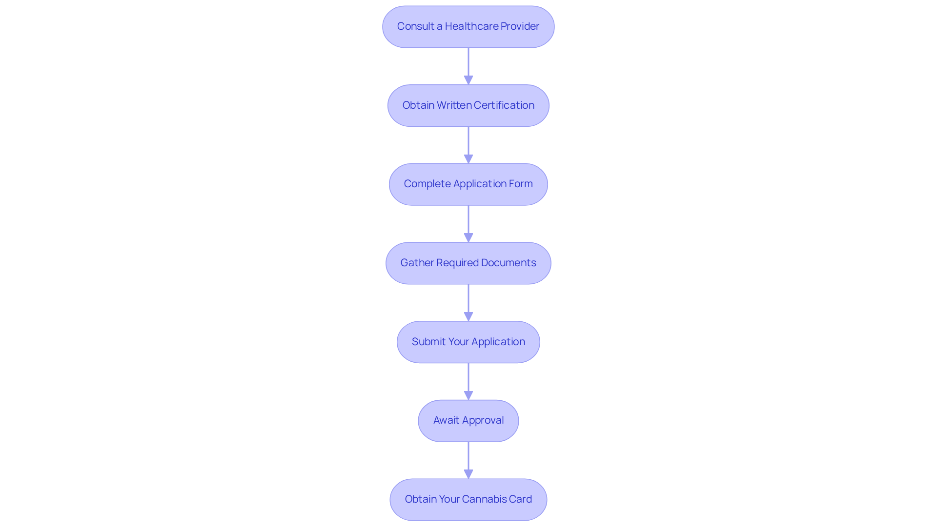 Each box represents a step in the application process. Follow the arrows to see how to navigate through each stage, from consulting a provider to receiving your card. Each box represents a step in the application process. Follow the arrows to see how to navigate through each stage, from consulting a provider to receiving your card.