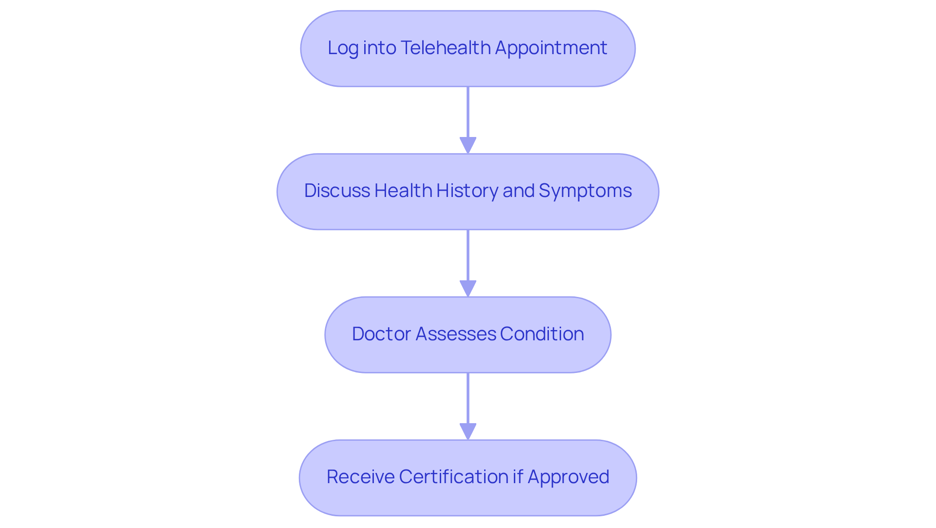 Each box represents a step in the process. Follow the arrows to see the order in which you should complete each action for your medical marijuana card renewal.