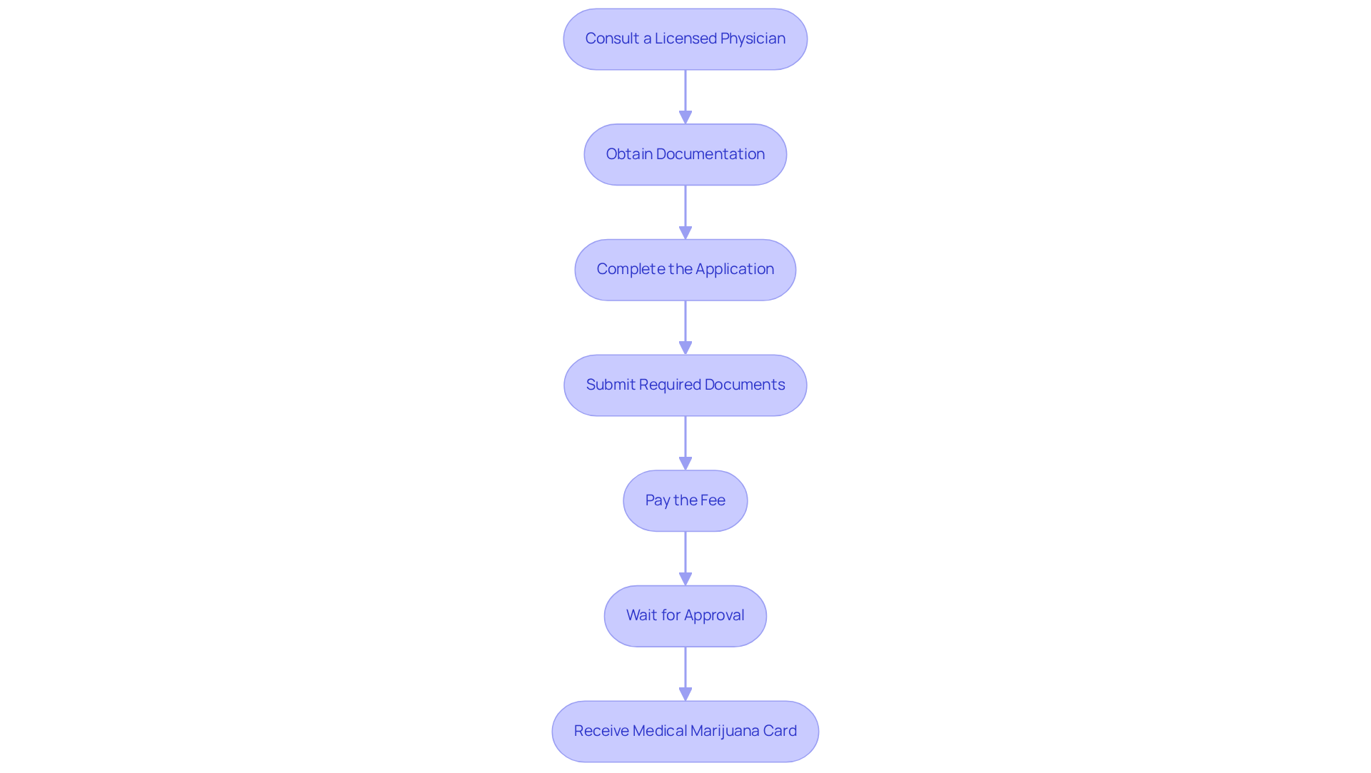 Each box represents a step in the process — follow the arrows to see the order in which you need to complete each task to successfully obtain your medical marijuana card. Each box represents a step in the process — follow the arrows to see the order in which you need to complete each task to successfully obtain your medical marijuana card.