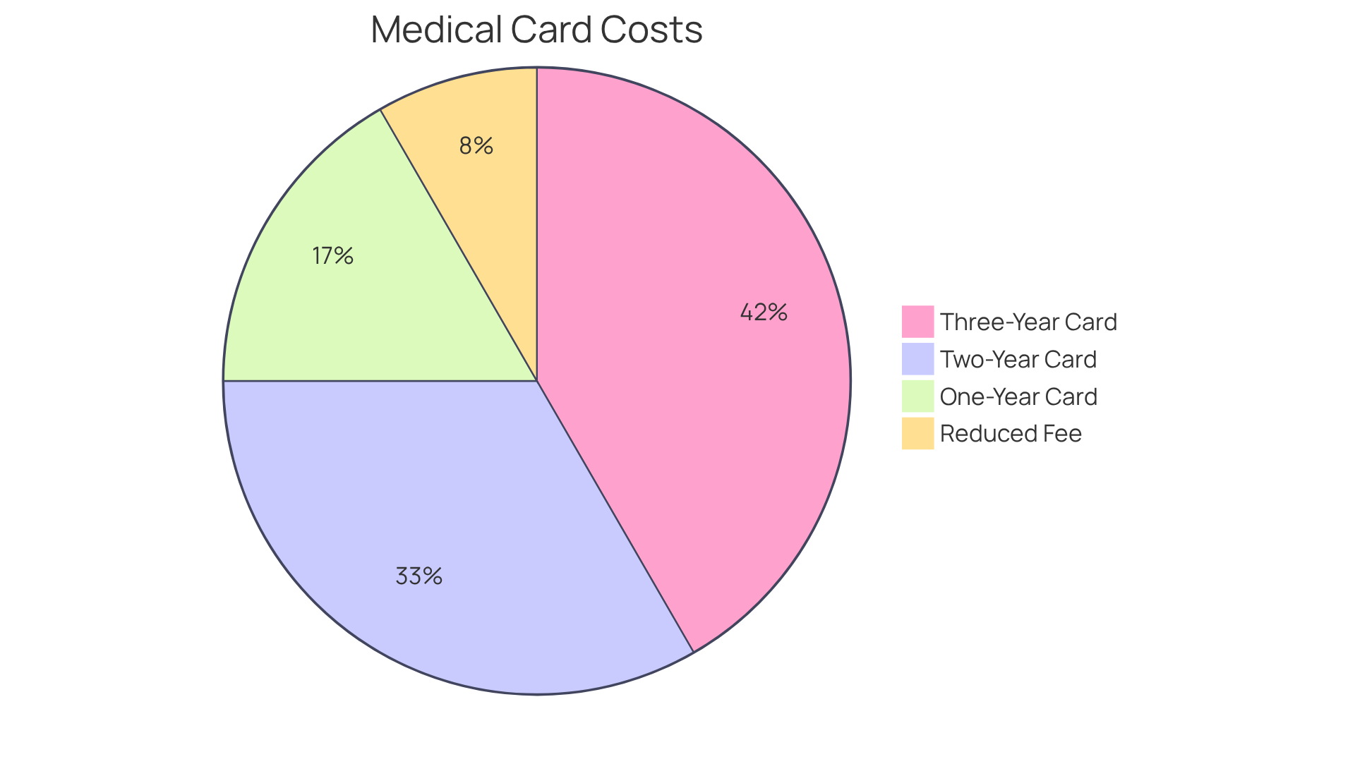 Each slice of the pie shows the cost of a different type of medical marijuana card. The larger the slice, the higher the cost for that specific card. The red slice represents the reduced fee for qualifying individuals, showing how much more affordable it can be. Each slice of the pie shows the cost of a different type of medical marijuana card. The larger the slice, the higher the cost for that specific card. The red slice represents the reduced fee for qualifying individuals, showing how much more affordable it can be.