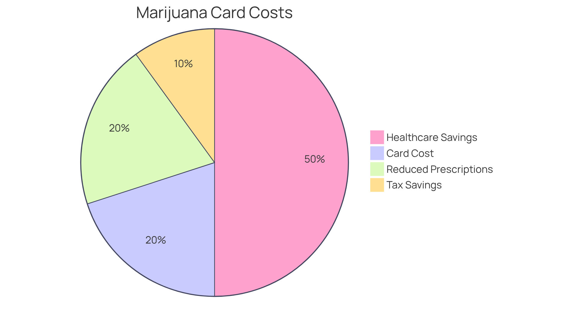This chart shows the financial breakdown: the larger the slice, the greater the savings compared to the initial investment for a medical marijuana card. It helps visualize how investing in a card can lead to significant savings in healthcare costs over time.