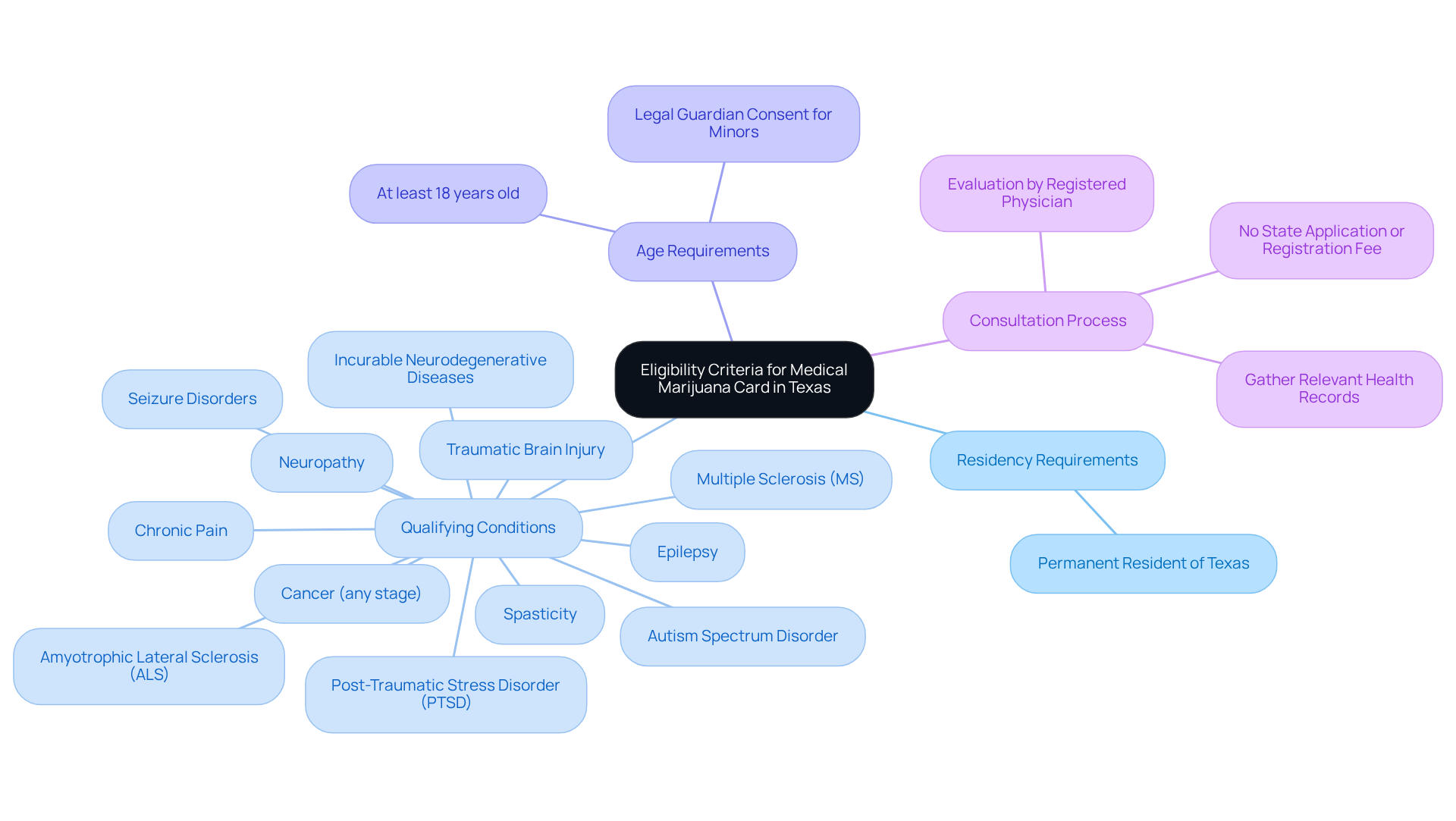 At the center is the main topic: the criteria for a medical marijuana card. Follow the branches to explore residency, qualifying conditions, age requirements, and the necessary consultation steps. At the center is the main topic: the criteria for a medical marijuana card. Follow the branches to explore residency, qualifying conditions, age requirements, and the necessary consultation steps.