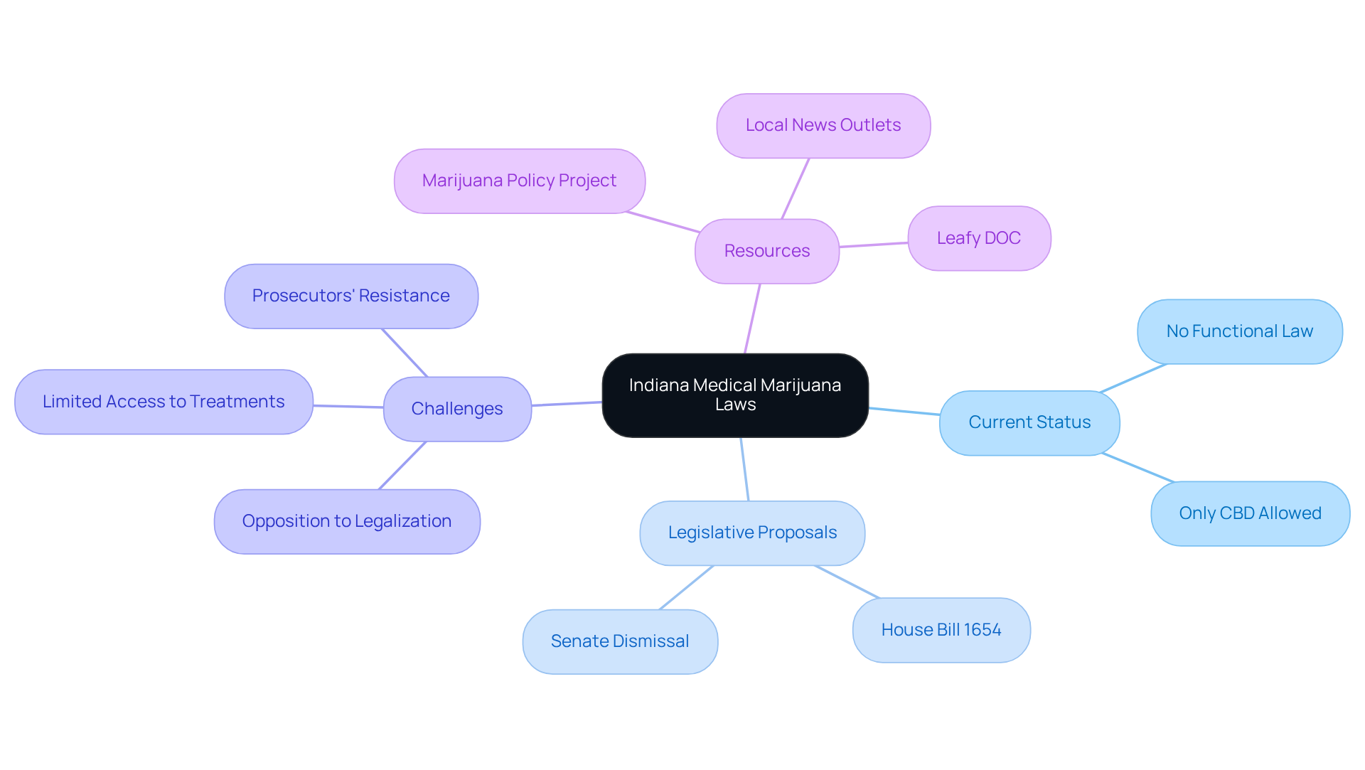 The center shows the main issue, while branches represent key topics and details, helping you understand the landscape of marijuana laws in Indiana. The center shows the main issue, while branches represent key topics and details, helping you understand the landscape of marijuana laws in Indiana.