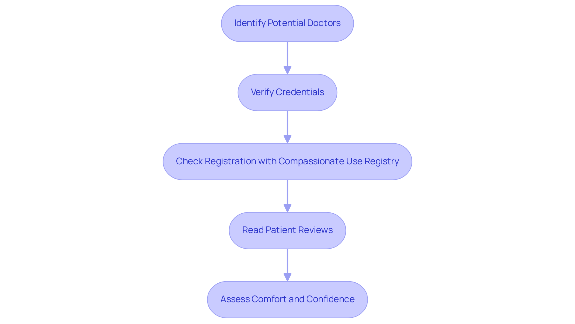 Each box in the flowchart shows a step you should take to find and evaluate your doctor. Follow the arrows to see the order of actions you need to take for the best choice in your health journey. Each box in the flowchart shows a step you should take to find and evaluate your doctor. Follow the arrows to see the order of actions you need to take for the best choice in your health journey.