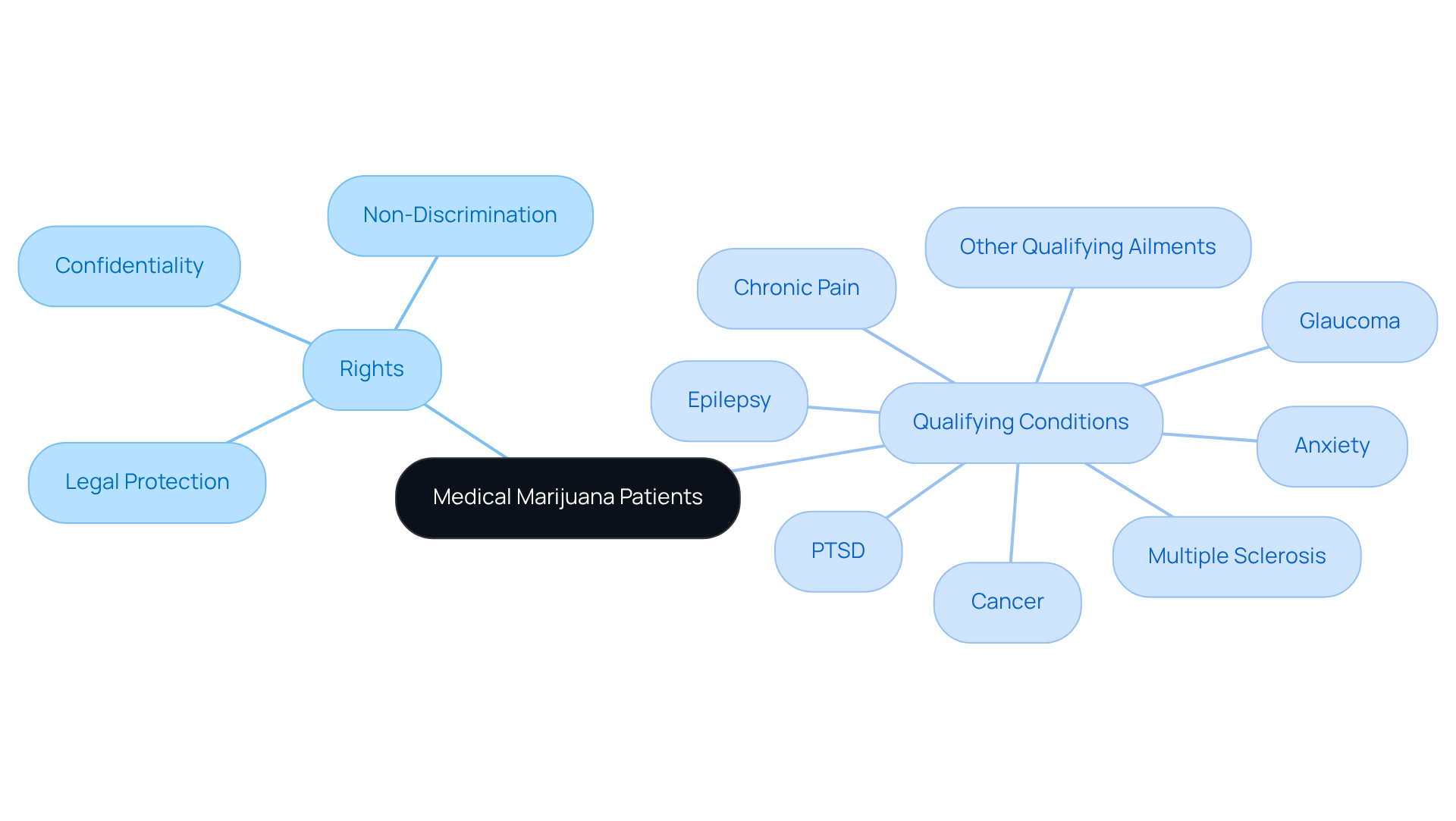 Start in the center with the overall topic, then explore the branches for detailed rights and conditions that apply to medical marijuana patients. Each branch leads to specifics that help clarify what patients are entitled to and what they need to qualify.