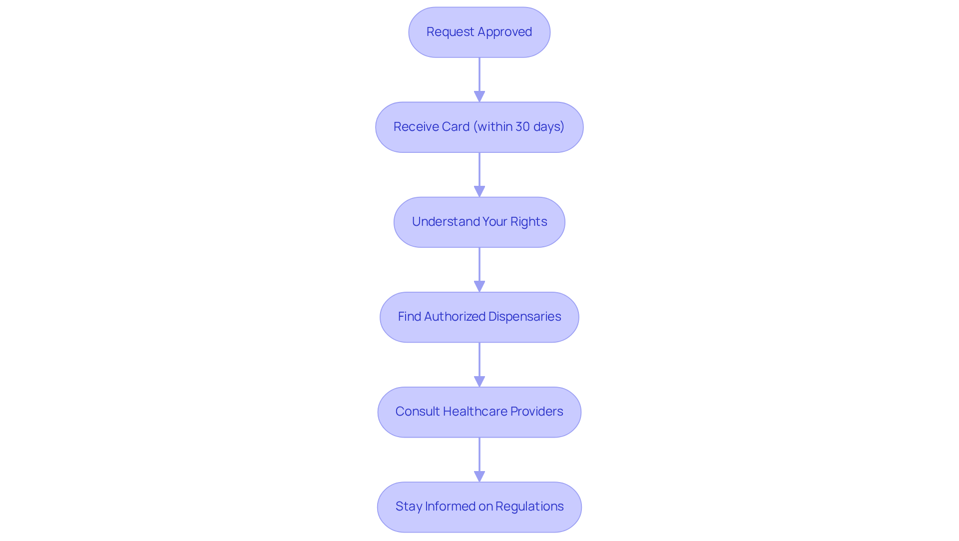 This flowchart outlines what to do once your medical marijuana card request is approved. Follow the arrows to see each step you should take, from receiving your card to staying informed about regulations.