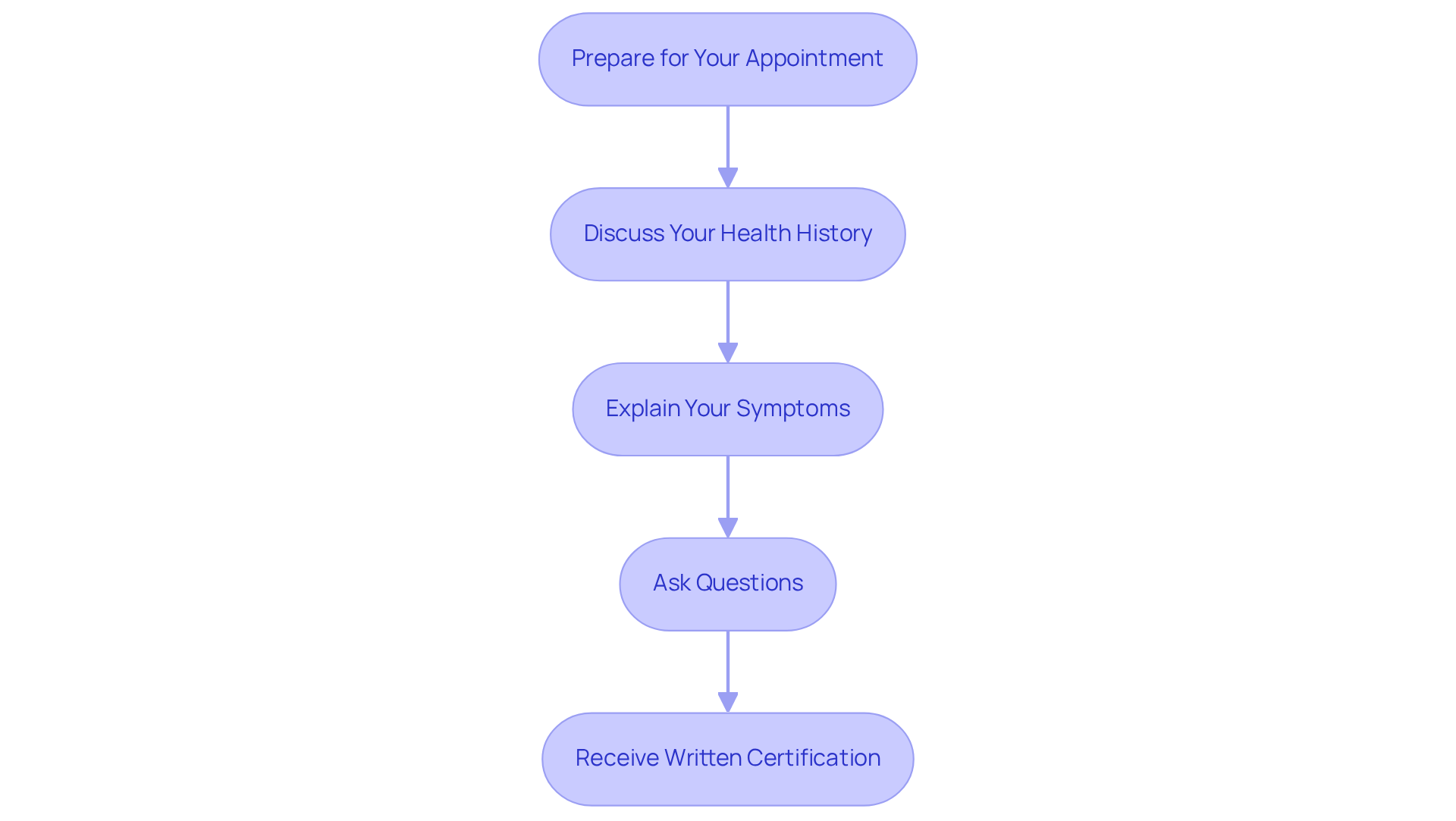 Follow the arrows to see the order of steps you need to take for your medical evaluation. Each box represents an important part of the process to ensure you are well-prepared and informed.