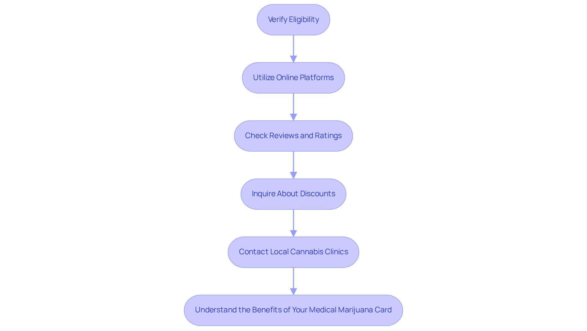 Each box represents a step in the process of finding a doctor. Follow the arrows to see what to do next at each stage, helping you navigate your journey towards accessing medical marijuana.