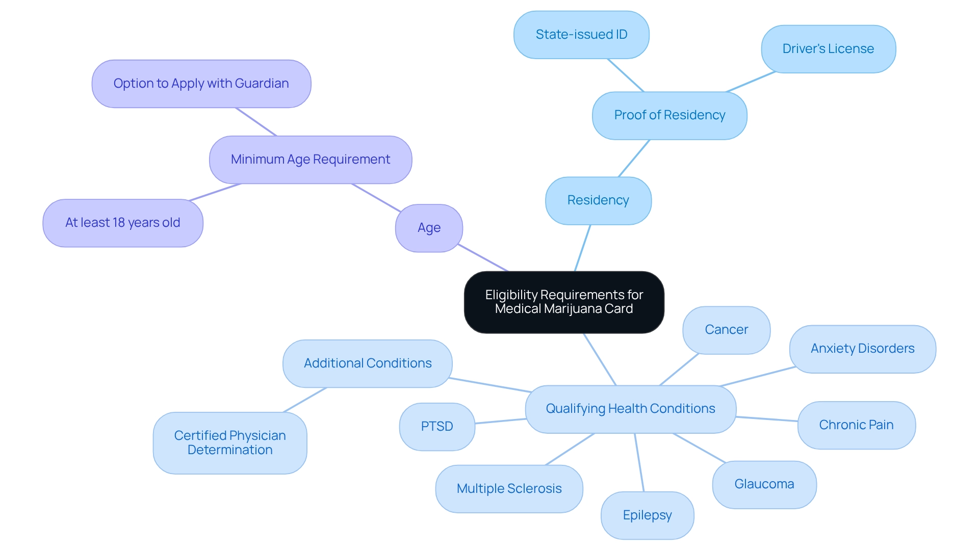 Start in the center with the main topic, then explore the branches to understand each requirement necessary to apply for a medical marijuana card. Start in the center with the main topic, then explore the branches to understand each requirement necessary to apply for a medical marijuana card.