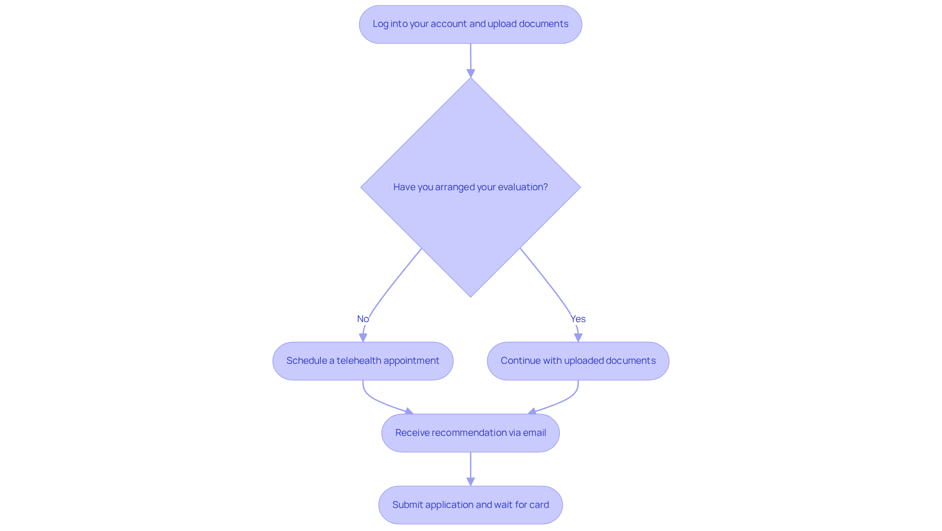 Follow the steps in the flowchart to understand how to apply for your medical marijuana card. Each box represents an action, and the arrows show the direction of the process.