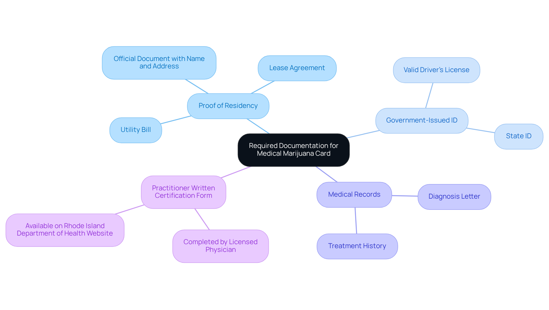 The center node contains the main theme, while each branch represents a type of documentation needed for the application. Follow each branch to see specifics that will help you prepare your paperwork. The center node contains the main theme, while each branch represents a type of documentation needed for the application. Follow each branch to see specifics that will help you prepare your paperwork.