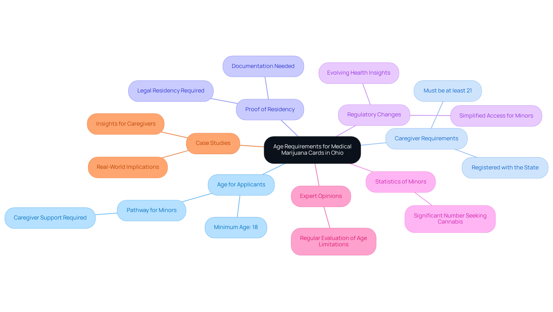 Begin with the central topic and follow the branches to explore various aspects of age requirements and related regulations. Each branch represents a different area of importance, helping you understand how they connect to the main idea.