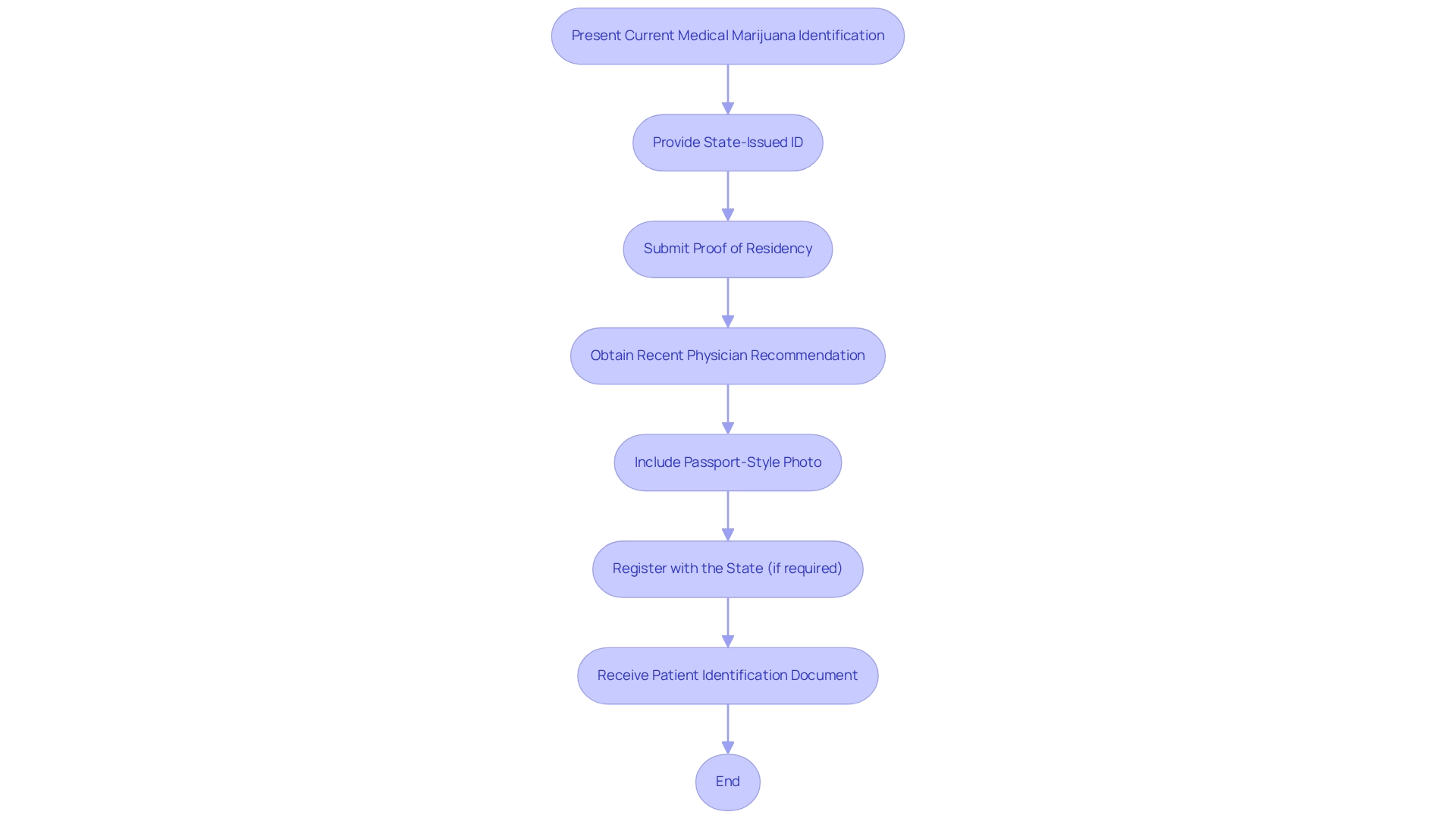 Each box represents a required step in the renewal process, with arrows showing the order of actions. Each box represents a required step in the renewal process, with arrows showing the order of actions.