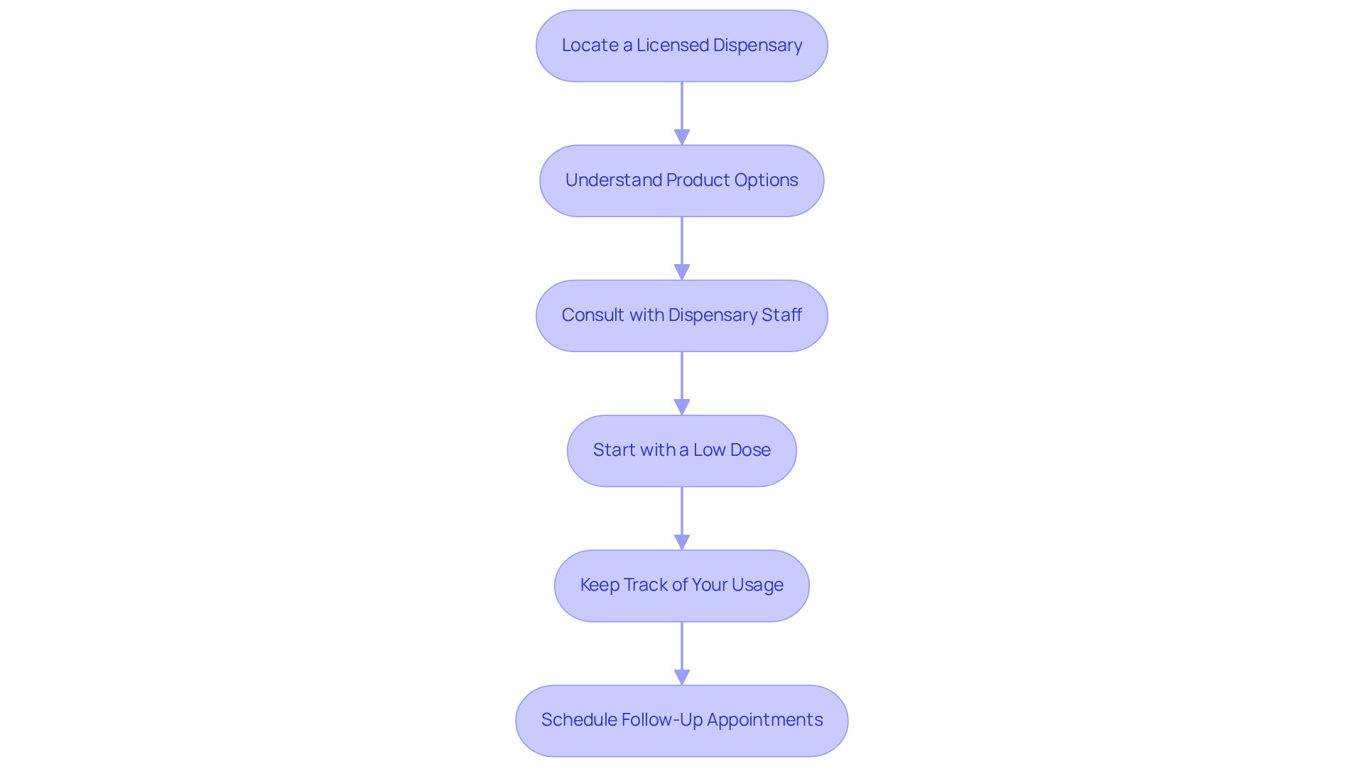 Each box represents a crucial step in managing your medical cannabis use. Follow the arrows from one step to the next to guide your journey towards effective treatment. Each box represents a crucial step in managing your medical cannabis use. Follow the arrows from one step to the next to guide your journey towards effective treatment.