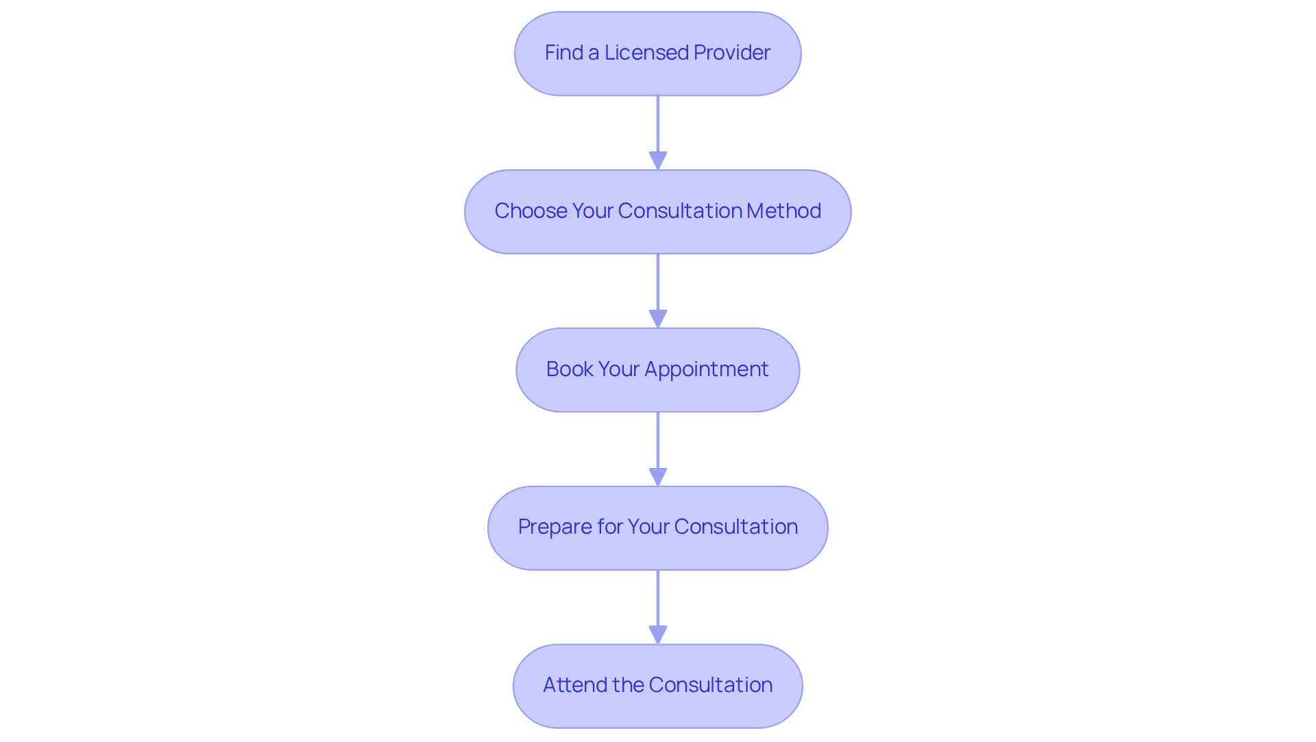 Each box represents a step in the process of getting your medical marijuana card. Just follow the arrows from one step to the next to see what you need to do!