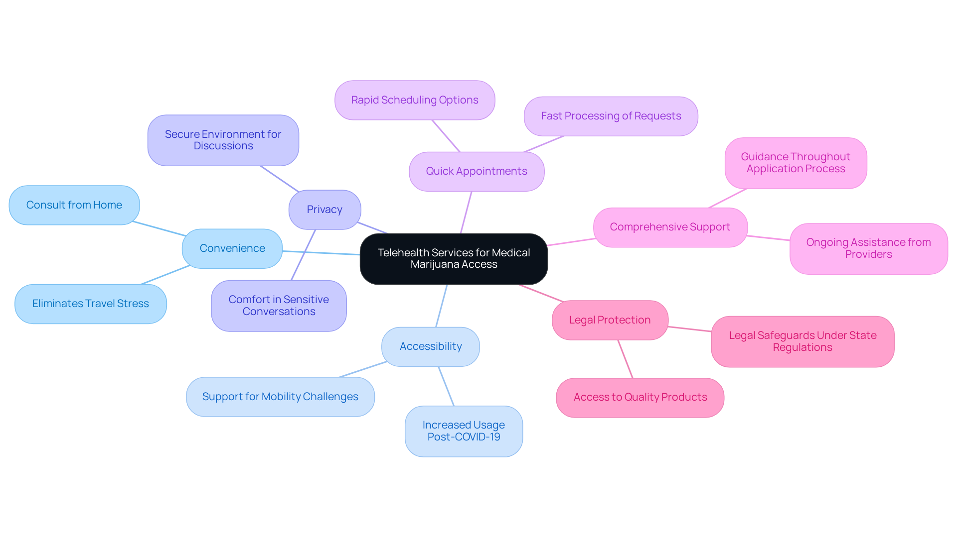 Start at the center with the main idea of telehealth services, then explore each benefit as you follow the branches. Each color-coded branch represents a specific advantage, making it clear how telehealth enhances healthcare access. Start at the center with the main idea of telehealth services, then explore each benefit as you follow the branches. Each color-coded branch represents a specific advantage, making it clear how telehealth enhances healthcare access.