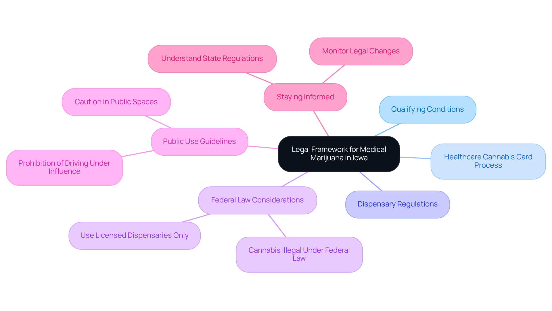 The central node represents the main legal framework, while branches show different aspects of the law — follow the branches to understand each part of the regulatory landscape. The central node represents the main legal framework, while branches show different aspects of the law — follow the branches to understand each part of the regulatory landscape.