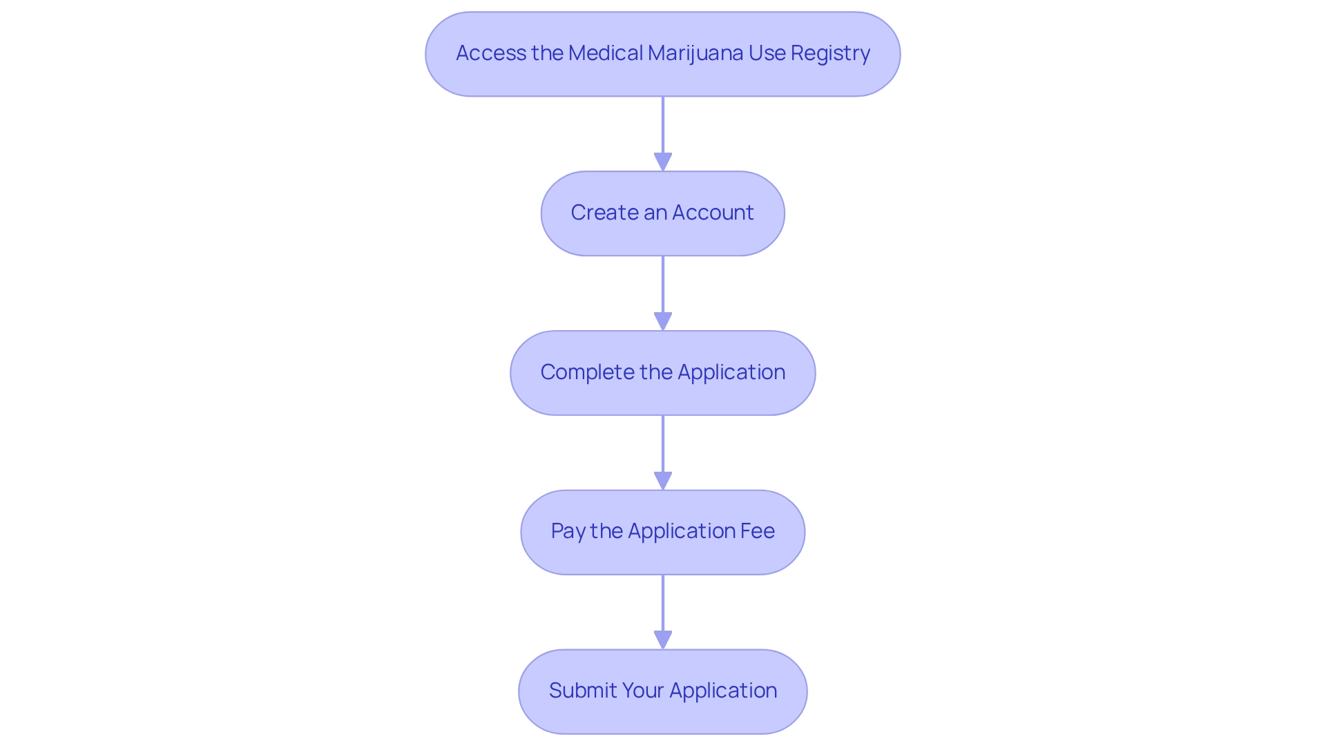 Each box represents a step you need to complete in order to successfully apply for your medical marijuana card. Follow the arrows to navigate from accessing the registry to submitting your application! Each box represents a step you need to complete in order to successfully apply for your medical marijuana card. Follow the arrows to navigate from accessing the registry to submitting your application!