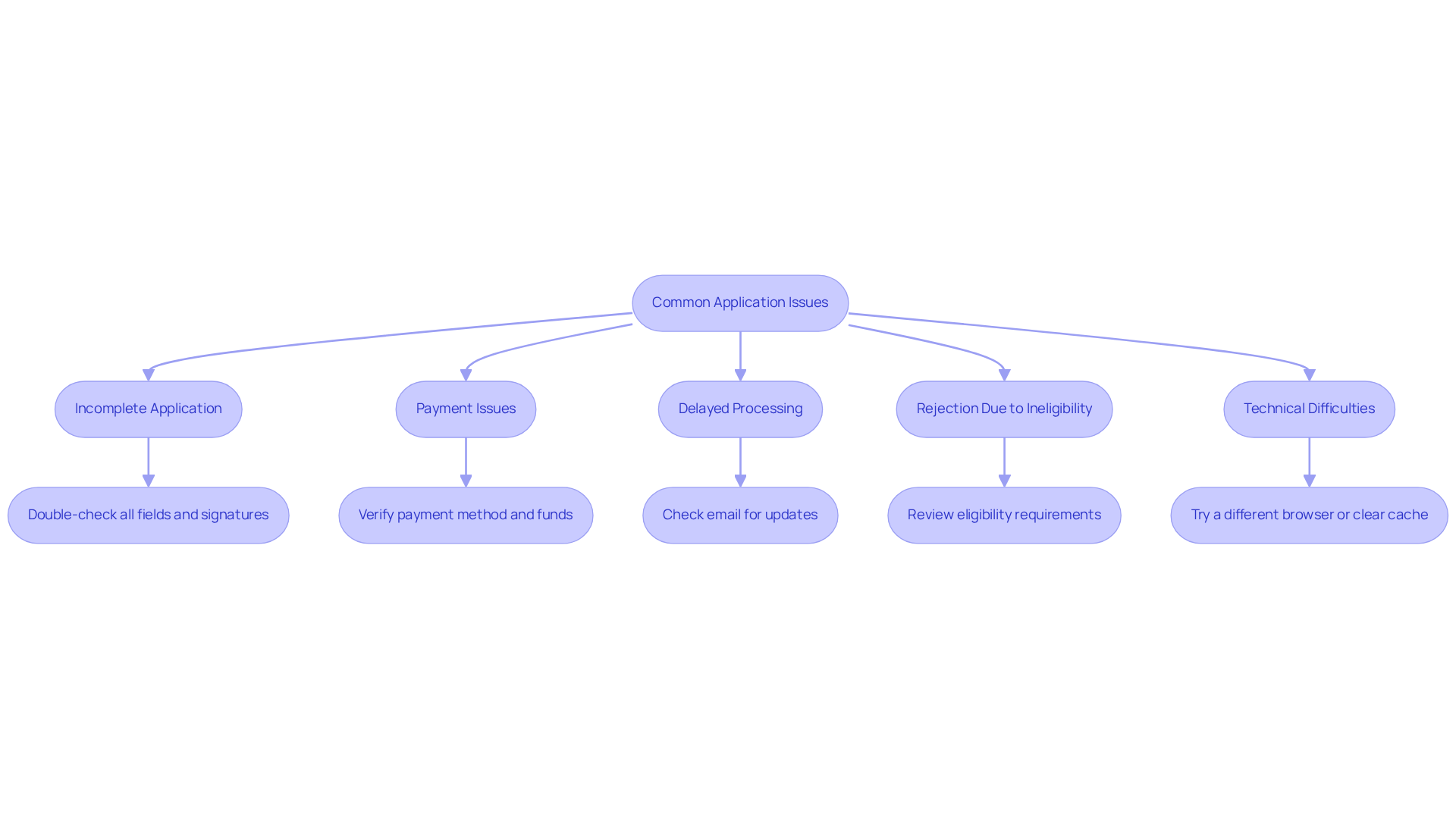 Each box represents a common issue applicants face. Follow the arrows to find the suggested troubleshooting tips for each problem — the goal is to help you resolve any issues you may encounter during the application process.