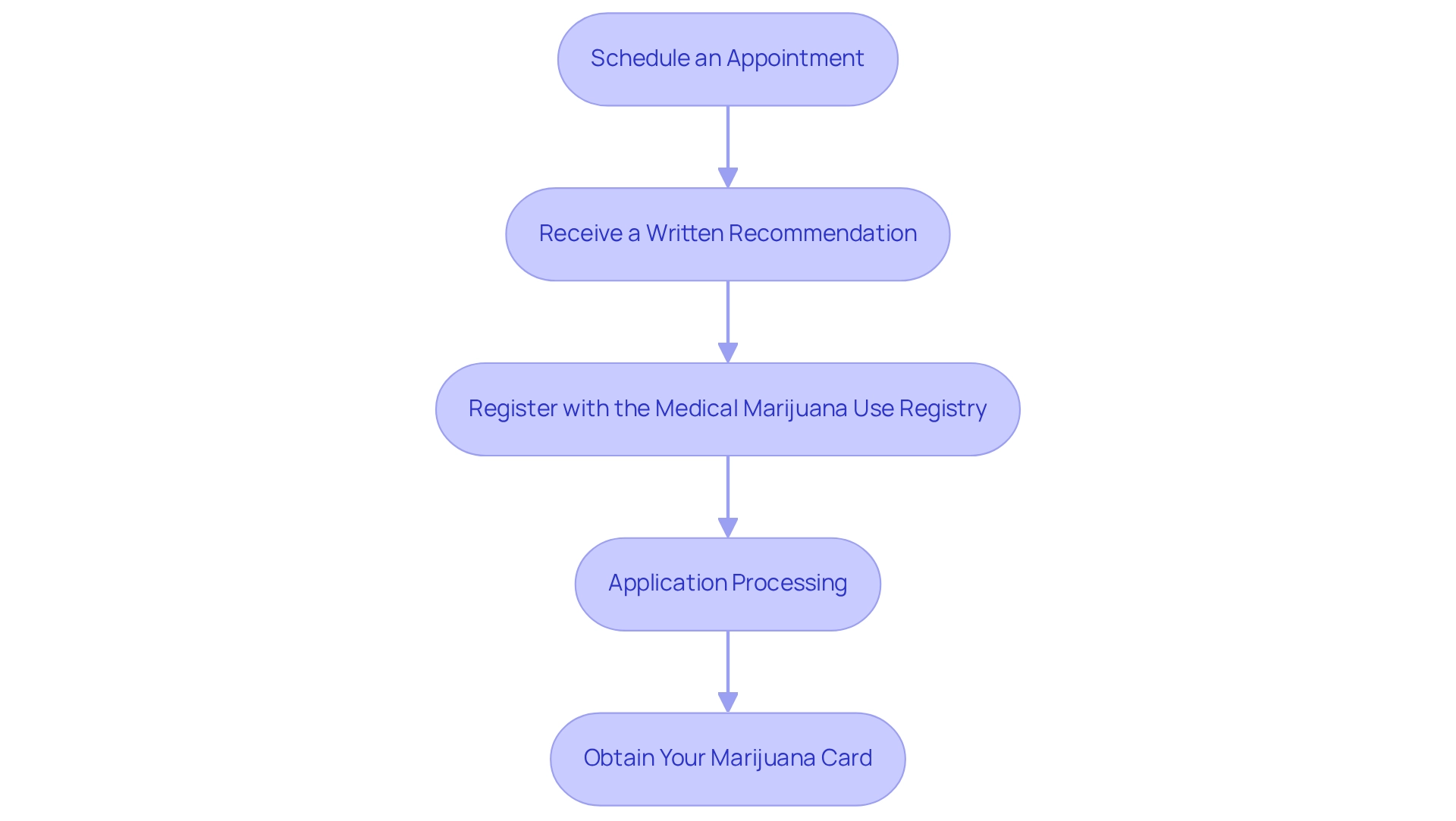Each box represents a step in the process, and arrows indicate the progression from one step to the next. Each box represents a step in the process, and arrows indicate the progression from one step to the next.