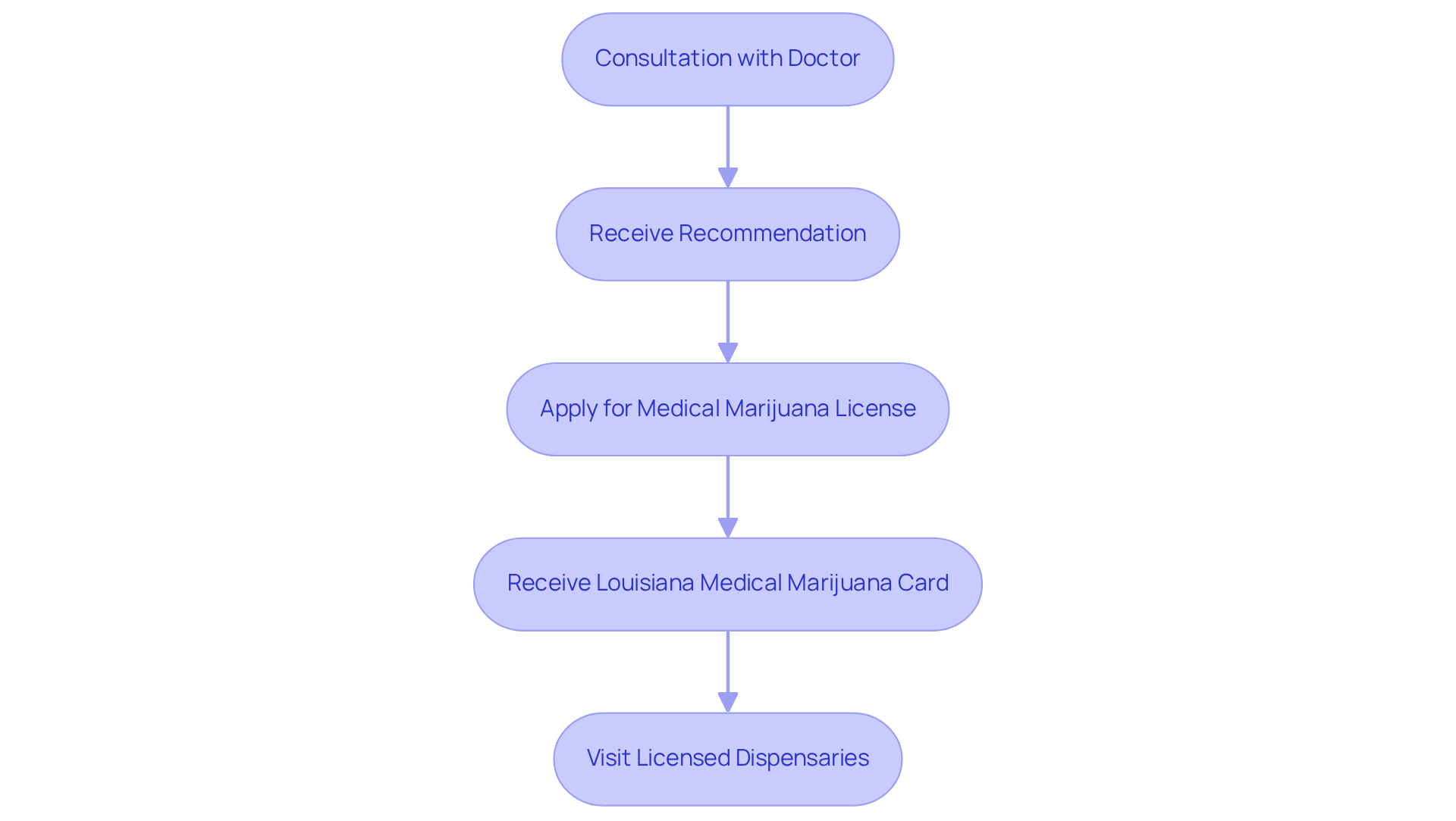 Each box represents a step in the journey to receive therapeutic cannabis. Follow the arrows to understand the flow from consultation to visiting dispensaries. Each box represents a step in the journey to receive therapeutic cannabis. Follow the arrows to understand the flow from consultation to visiting dispensaries.