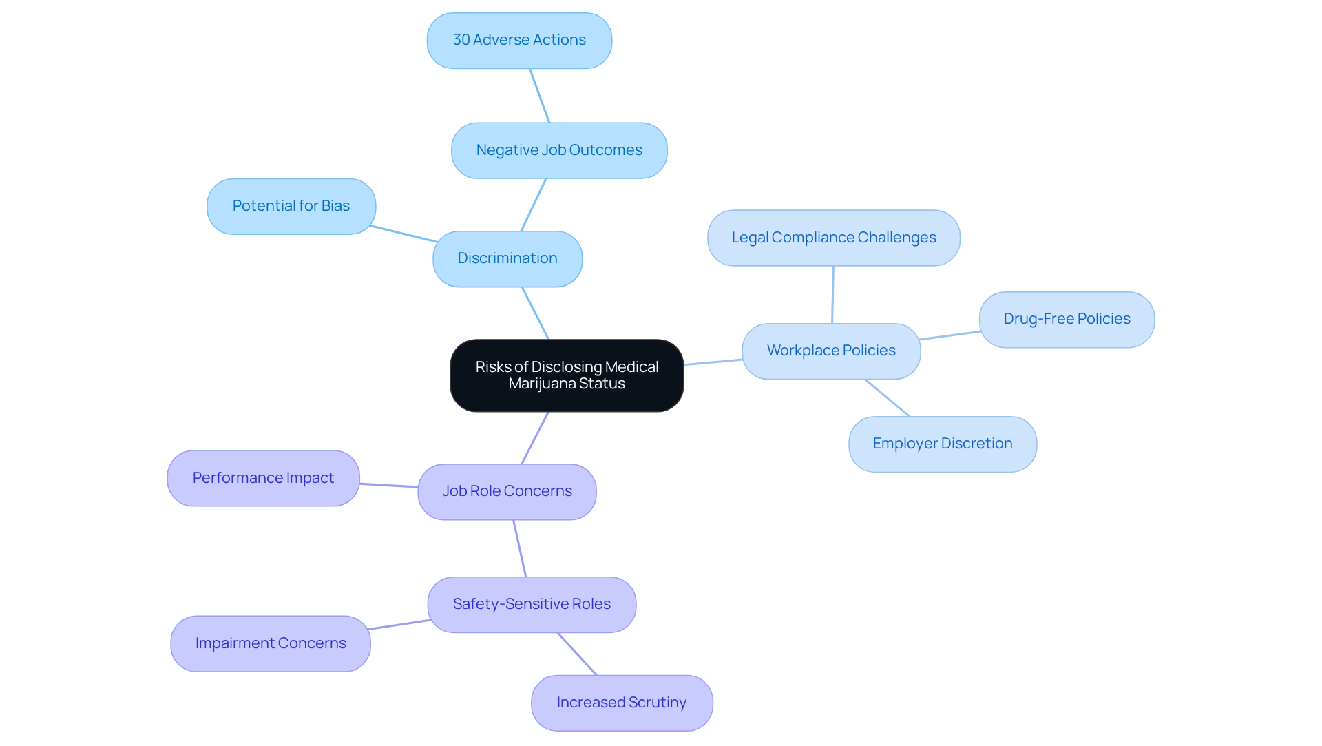 Start at the center with the main topic, then explore the branches to see various risks and considerations. Each branch leads to specific concerns that can help you understand the potential implications of your decision.