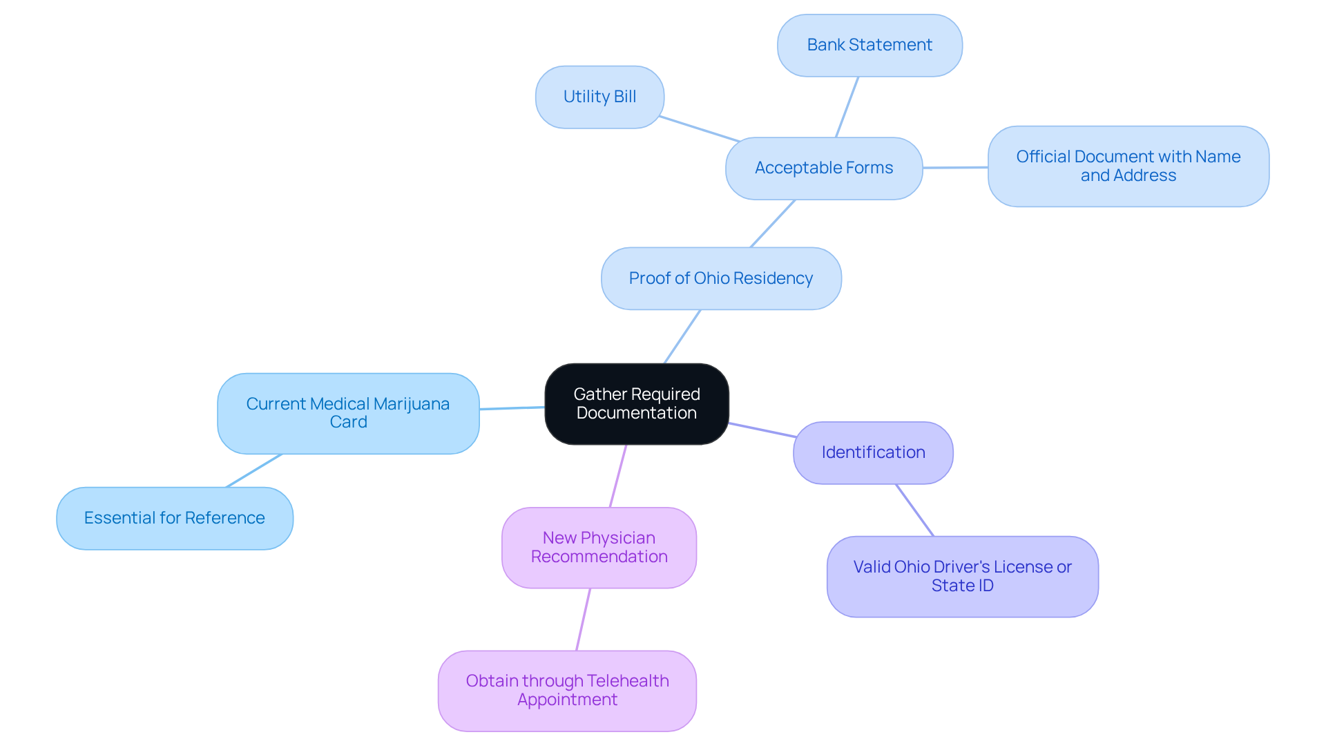 This mindmap shows what documents you need to gather for your renewal. Each branch represents a type of document, and the explanations help you understand what you need for each one. This mindmap shows what documents you need to gather for your renewal. Each branch represents a type of document, and the explanations help you understand what you need for each one.