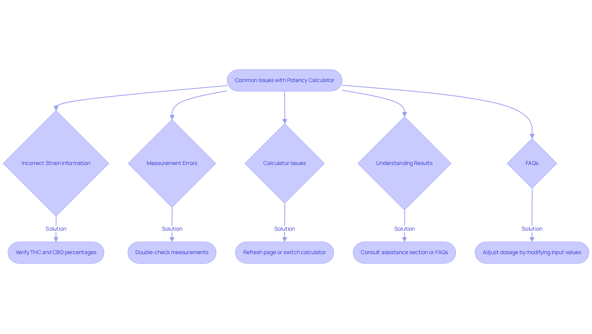 Follow the flowchart to identify common problems with potency calculators and see suggested solutions. Each box provides a clear step in the troubleshooting process.