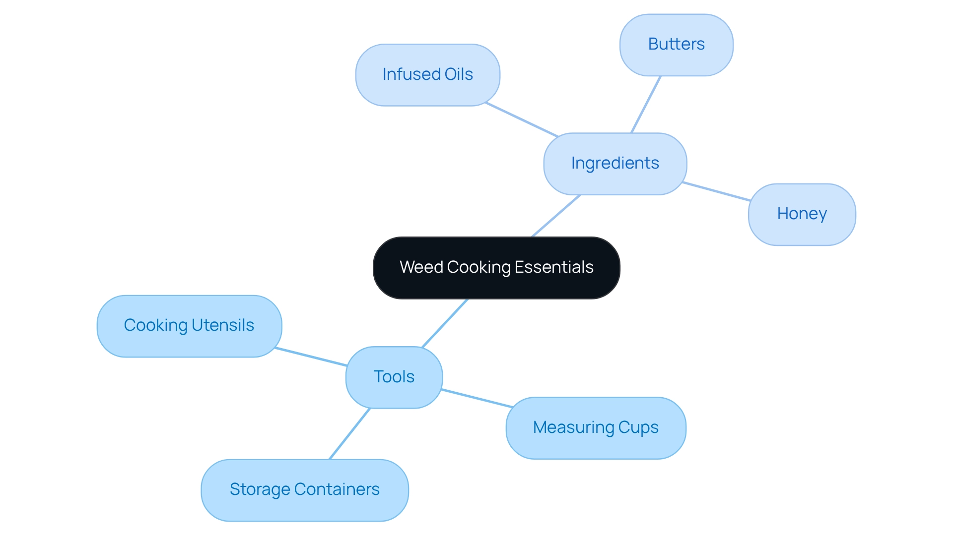 The center shows the main theme of weed cooking, while the branches represent necessary tools and ingredients, helping you visualize what you need for your culinary adventure. The center shows the main theme of weed cooking, while the branches represent necessary tools and ingredients, helping you visualize what you need for your culinary adventure.