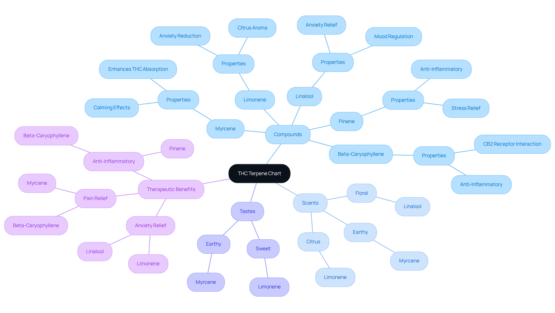 The center represents the main chart, with branches showing different terpenes and their unique properties. Explore the branches to discover which terpenes may suit your needs best!