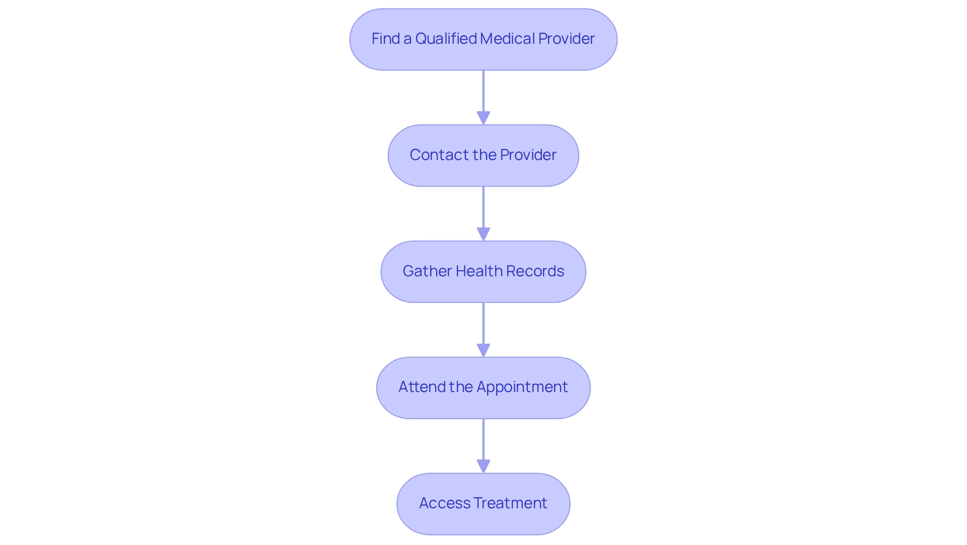 Each box represents a step in the appointment scheduling process, with arrows showing the order of actions to be taken. Each box represents a step in the appointment scheduling process, with arrows showing the order of actions to be taken.