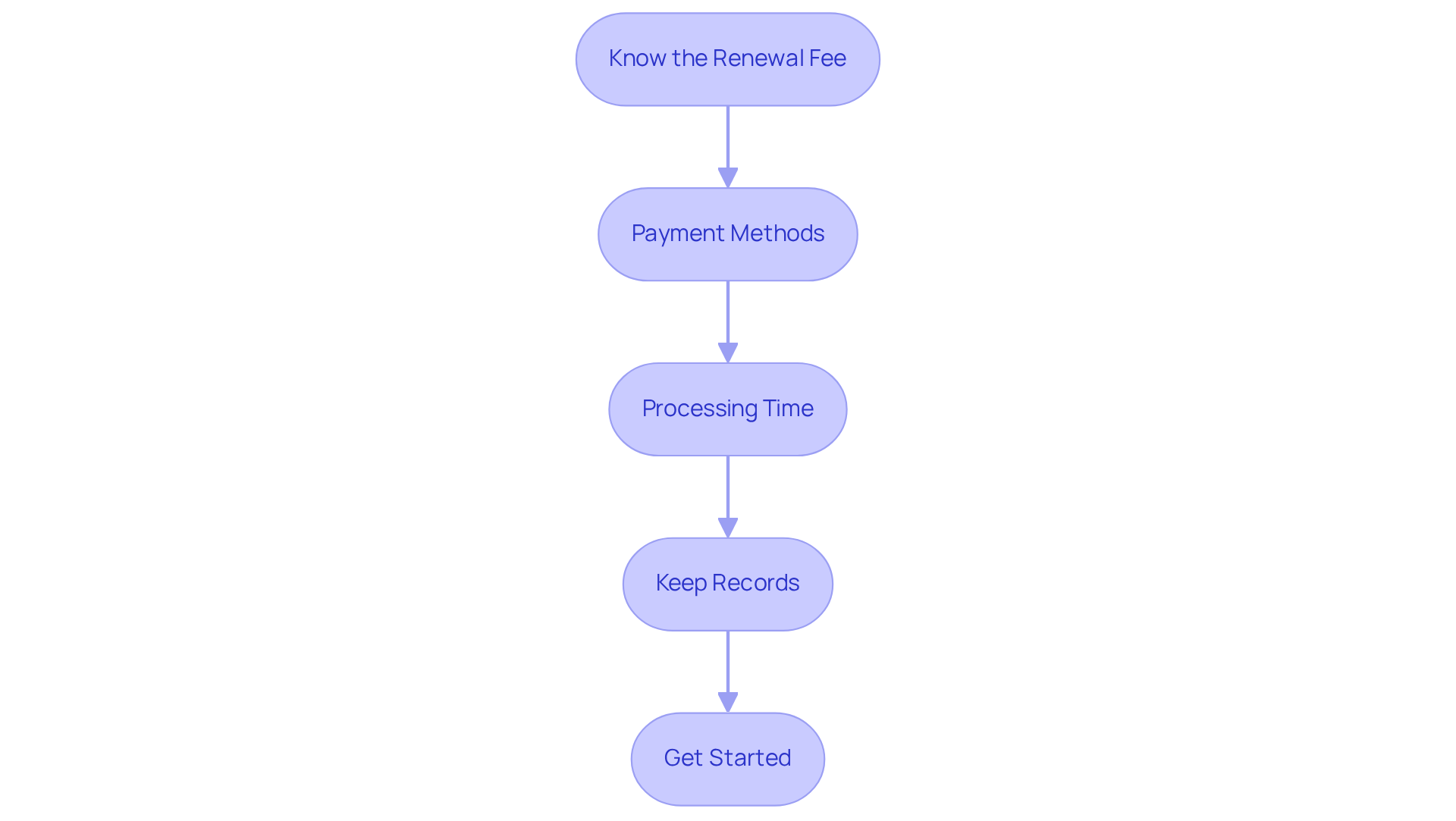 Each box represents a step in the renewal process. Follow the arrows to see how you move from one step to the next, ensuring a smooth renewal experience.