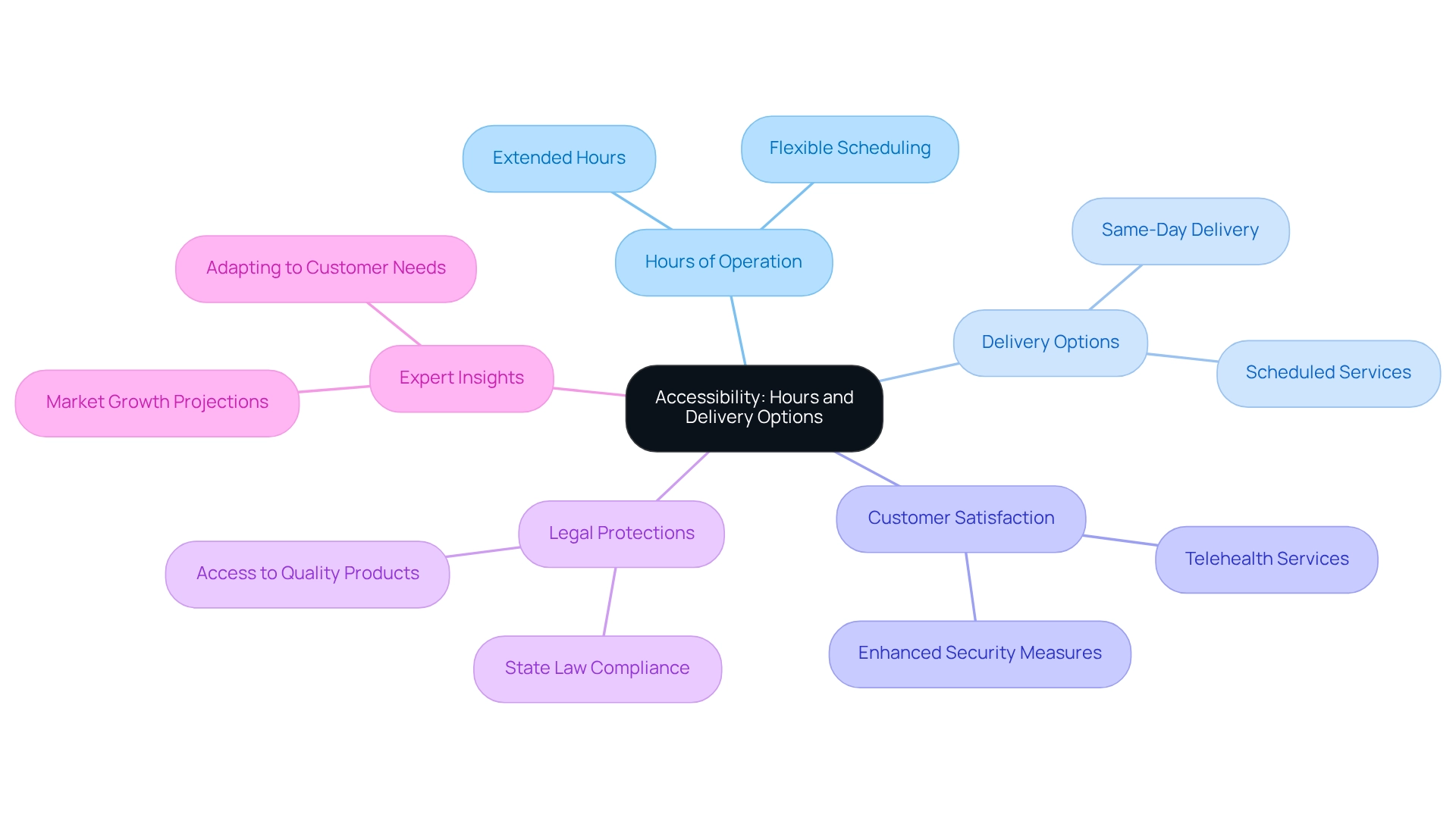 Each branch represents a key factor influencing accessibility, with color distinctions for easy identification of each factor's components. Each branch represents a key factor influencing accessibility, with color distinctions for easy identification of each factor’s components.