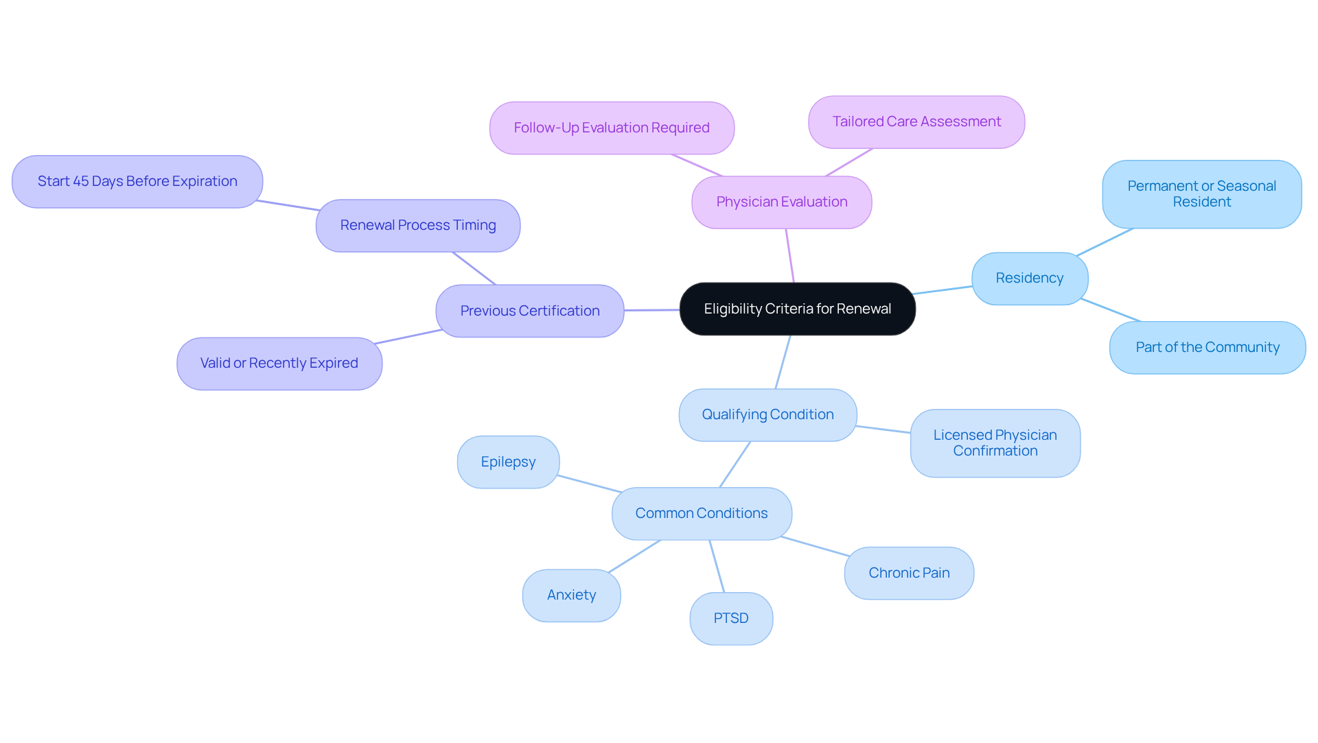 The central node represents the main topic, while each branch shows a different criterion you need to meet for renewal. The sub-branches provide further details about what each criterion entails.