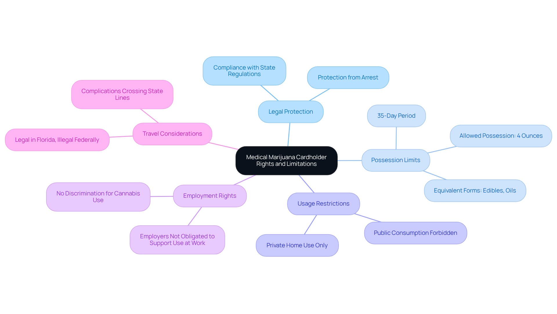 The central node represents the overall theme of rights and limitations for medical marijuana cardholders. Each branch details specific areas of concern, helping you understand the full scope of your rights and responsibilities. The central node represents the overall theme of rights and limitations for medical marijuana cardholders. Each branch details specific areas of concern, helping you understand the full scope of your rights and responsibilities.