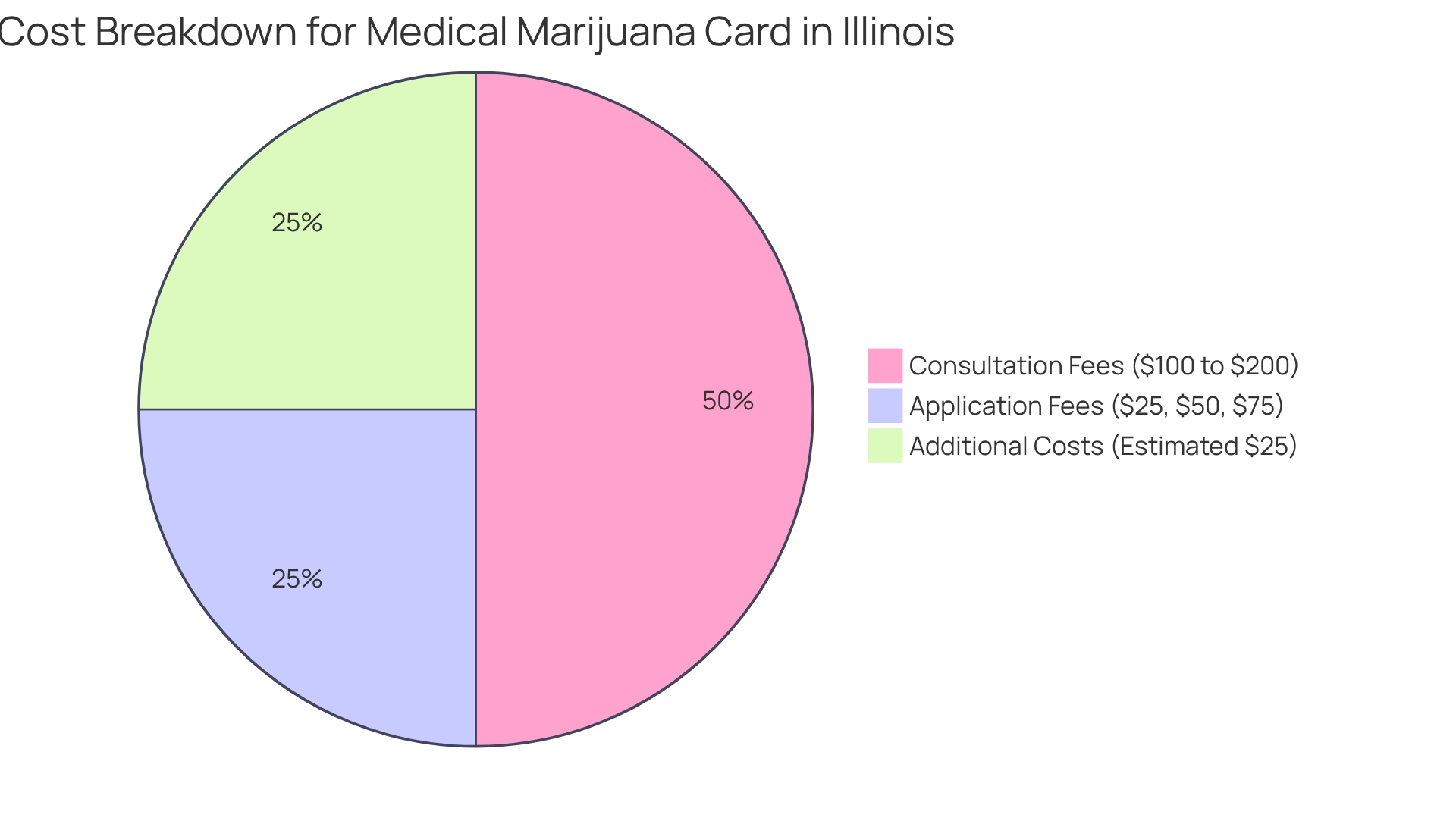 Each segment represents a type of cost (Application Fees, Consultation Fees, Additional Costs) and is sized according to its proportion of the total expected cost. Each segment represents a type of cost (Application Fees, Consultation Fees, Additional Costs) and is sized according to its proportion of the total expected cost.