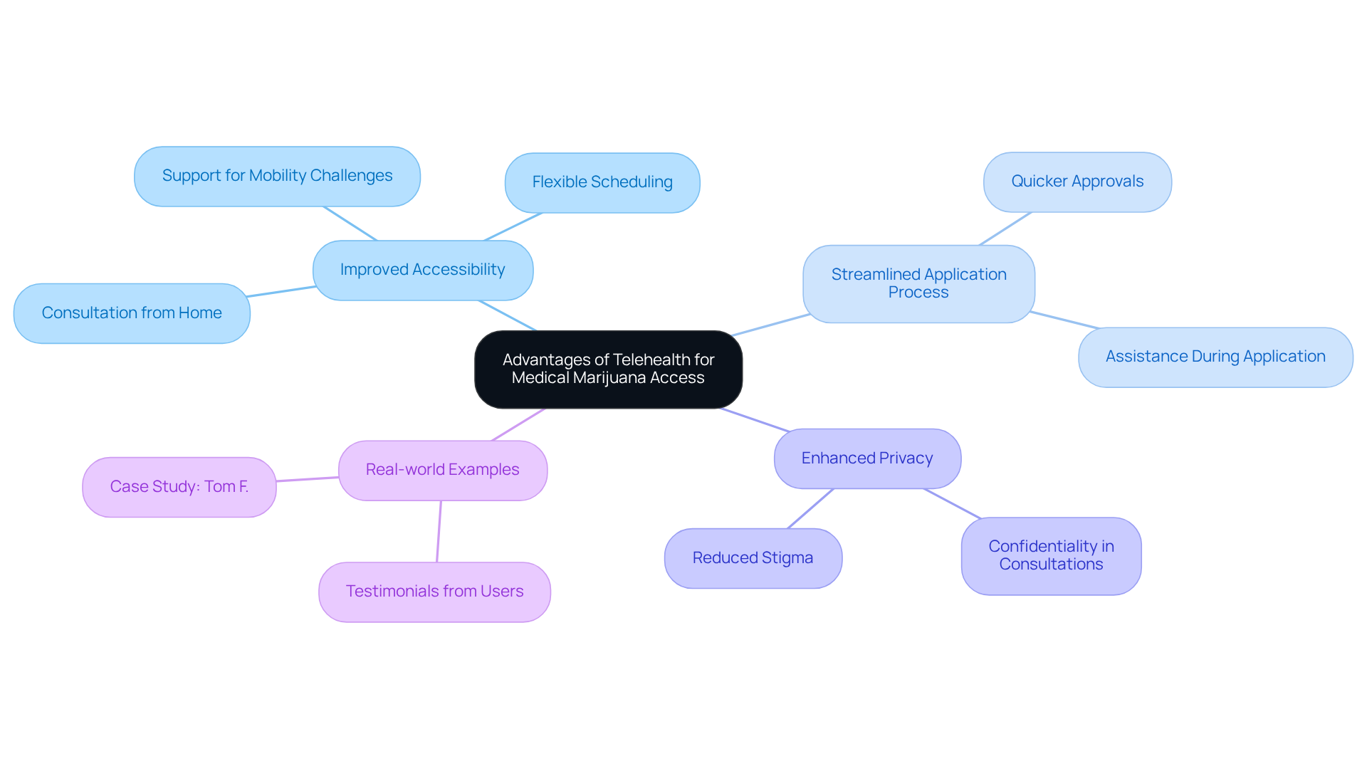 Start at the center with the overall advantages of telehealth, then follow the branches to see specific benefits and real-world examples that illustrate how these advantages help individuals seeking medical marijuana.
