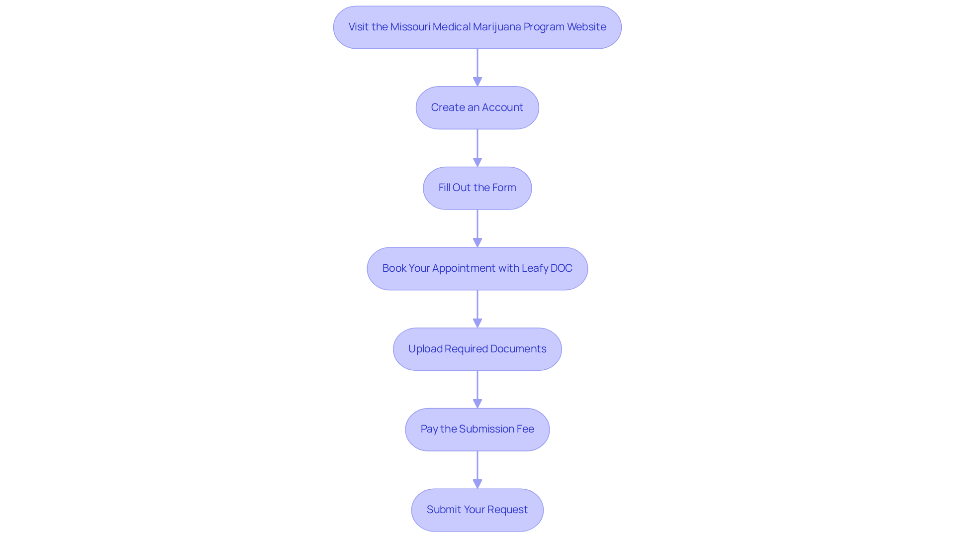 Each box represents a step you need to complete in order to successfully apply for your medical marijuana card. Follow the arrows to see the order of actions you should take.