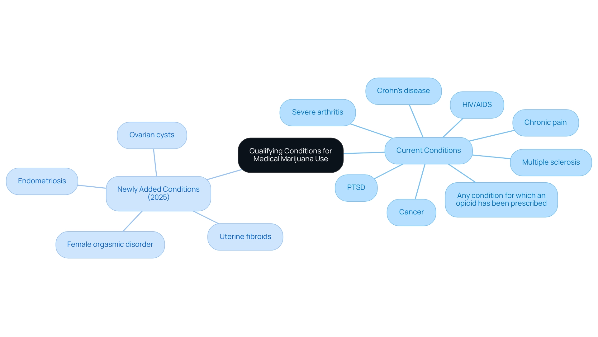 The center represents the main topic, and the branches show the different conditions that qualify for treatment. Current conditions are on one side, while new conditions added as of 2025 are on the other, helping you see the full picture at a glance. The center represents the main topic, and the branches show the different conditions that qualify for treatment. Current conditions are on one side, while new conditions added as of 2025 are on the other, helping you see the full picture at a glance.
