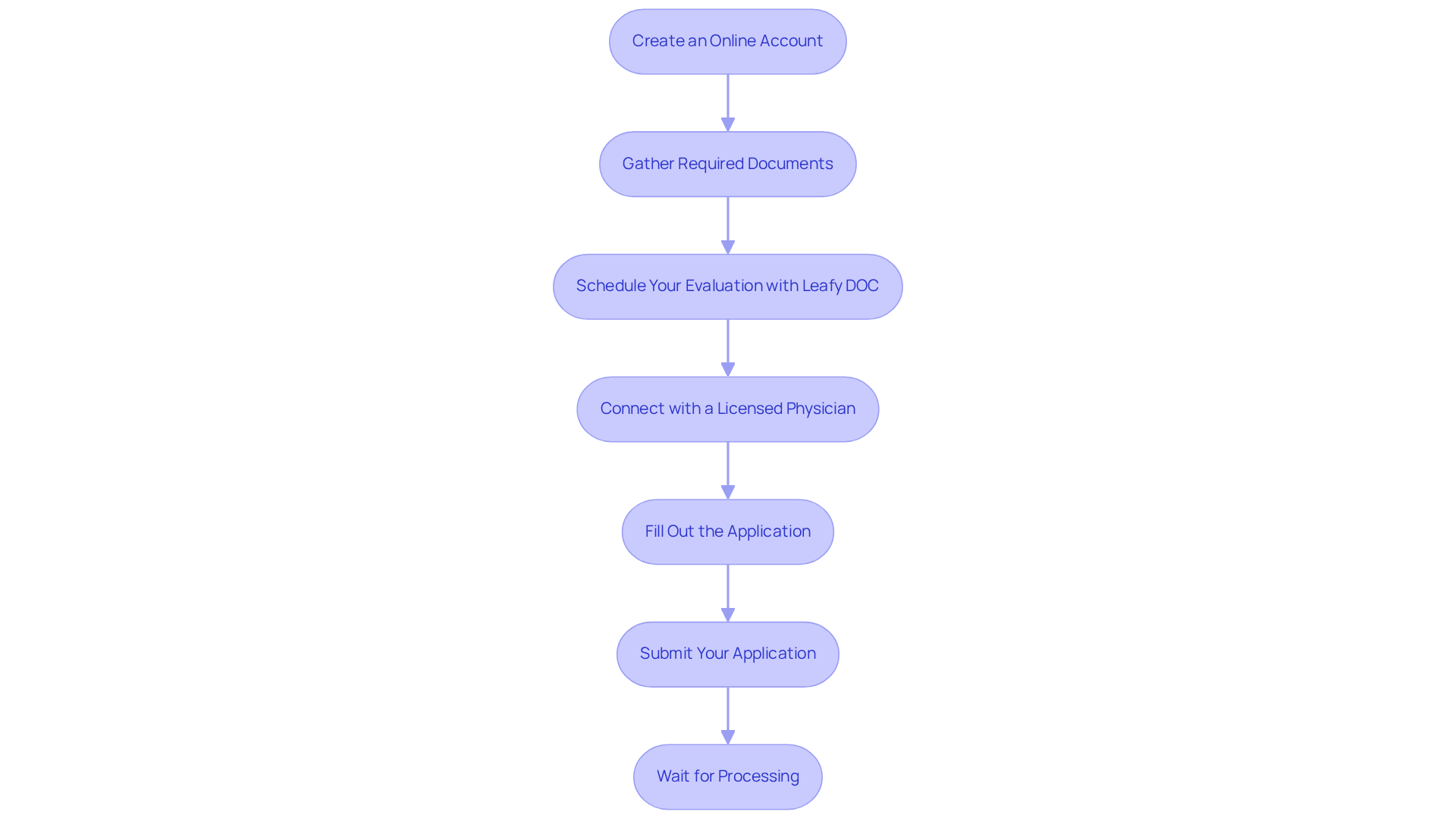 Each box represents a step you need to complete in order to successfully apply for your medical marijuana card. Follow the arrows to see the path you should take.