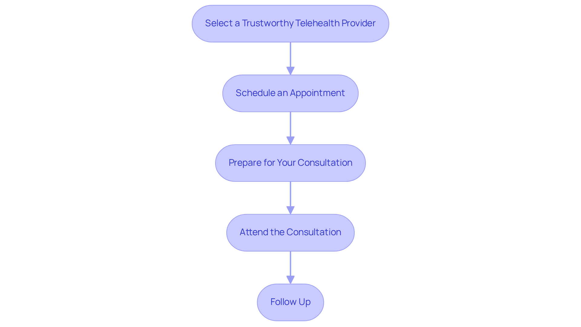 Follow the arrows from one step to the next to see how to navigate the telehealth process for medical marijuana. Each box represents a key action you need to take. Follow the arrows from one step to the next to see how to navigate the telehealth process for medical marijuana. Each box represents a key action you need to take.
