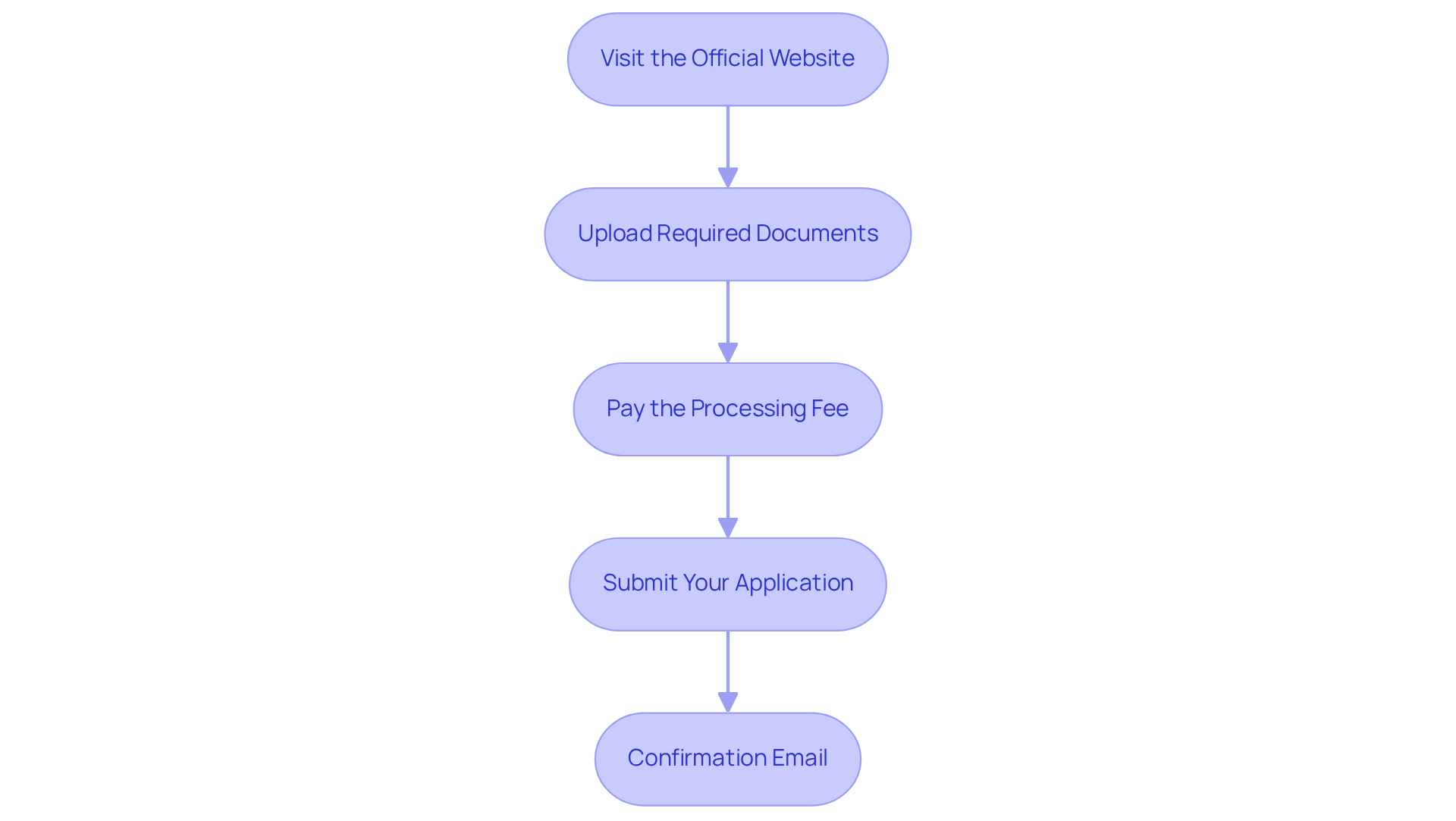 Each box represents a specific action you need to take in order to complete your application. Follow the arrows to see the next step in your journey to obtaining your medical cannabis card. Each box represents a specific action you need to take in order to complete your application. Follow the arrows to see the next step in your journey to obtaining your medical cannabis card.