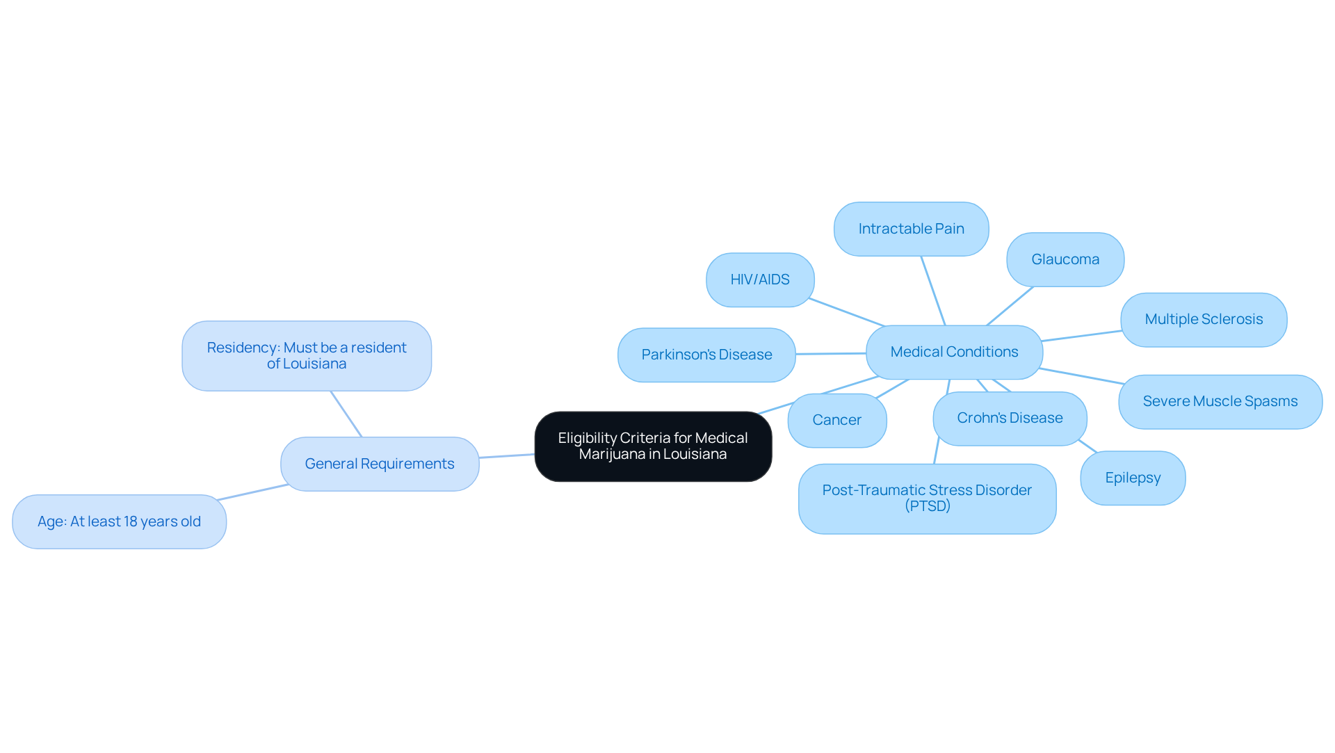 The central node represents the main topic, while branches show the different qualifying conditions and requirements. Each condition is a step toward understanding if you qualify for a medical marijuana card. The central node represents the main topic, while branches show the different qualifying conditions and requirements. Each condition is a step toward understanding if you qualify for a medical marijuana card.