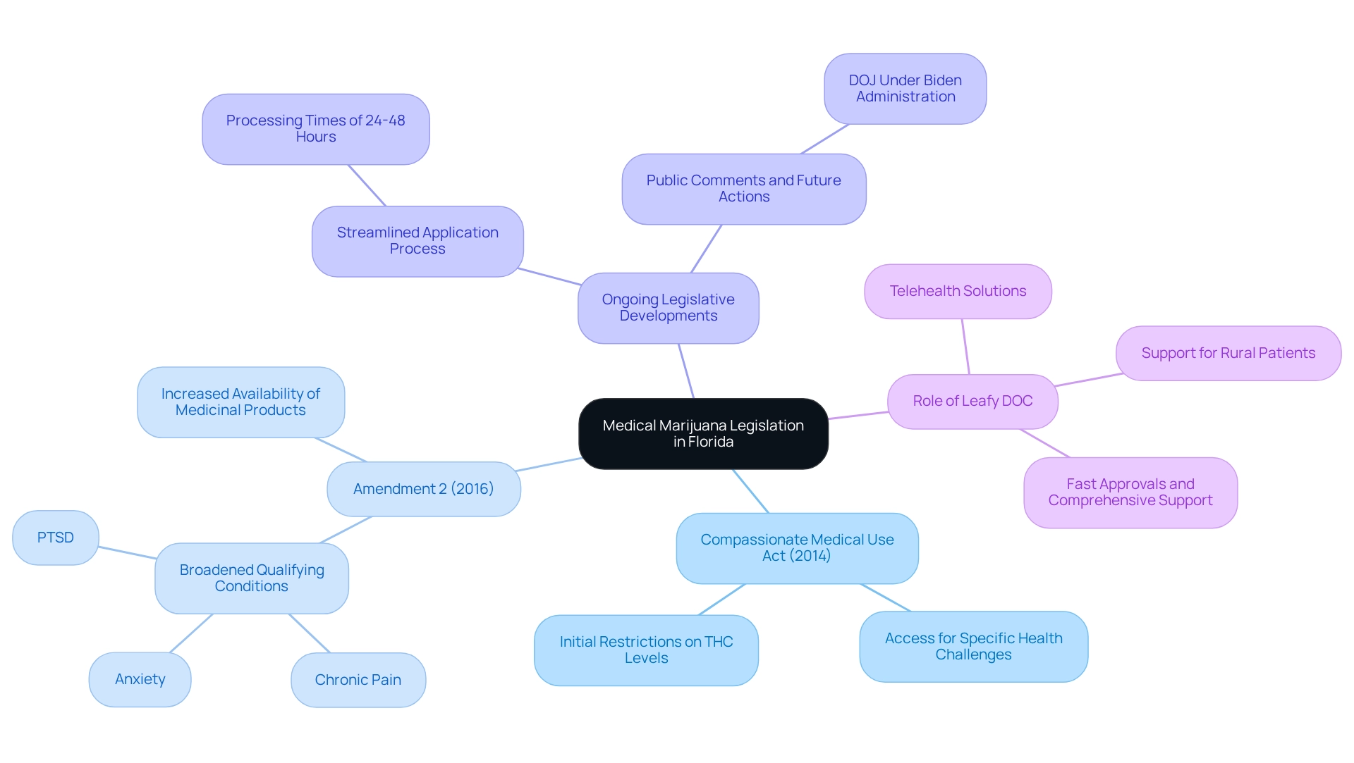 The central node represents the overall legislation, with branches for key laws and their impacts, color-coded by theme. The central node represents the overall legislation, with branches for key laws and their impacts, color-coded by theme.