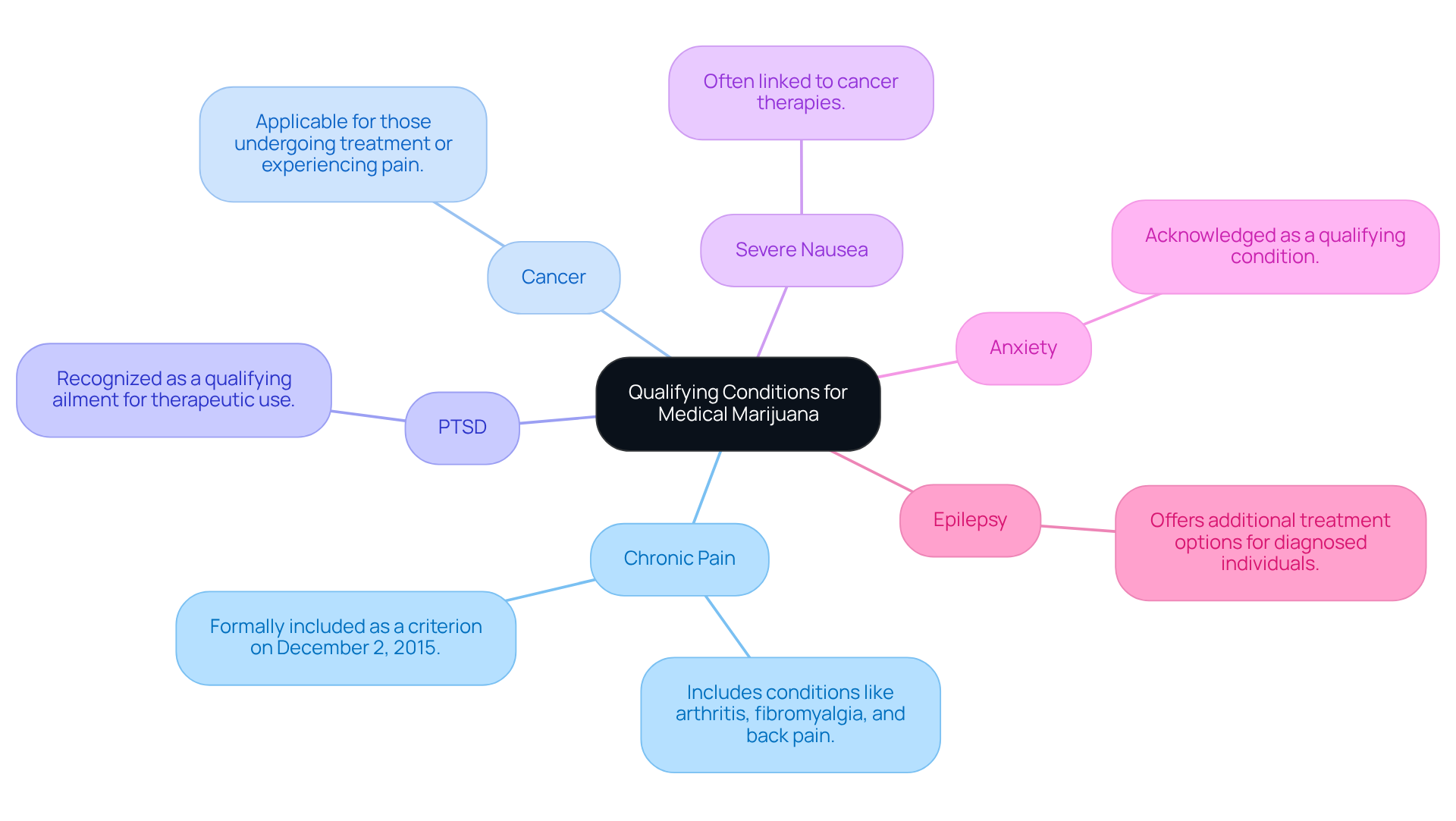 This mindmap organizes the health conditions that qualify for medical marijuana therapy. Each branch represents a specific condition, and the details can help you understand how these conditions relate to medical marijuana eligibility. This mindmap organizes the health conditions that qualify for medical marijuana therapy. Each branch represents a specific condition, and the details can help you understand how these conditions relate to medical marijuana eligibility.