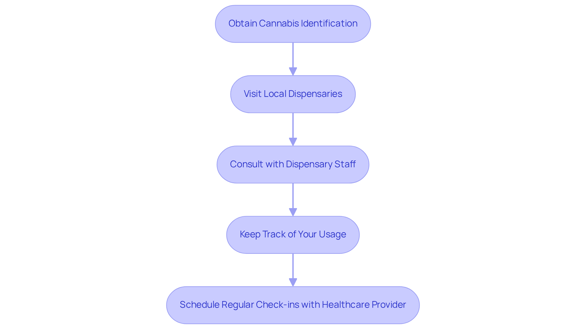 Each box represents a step in your cannabis care journey. Follow the arrows to see how to effectively manage your treatment and communicate with both dispensary staff and your healthcare provider. Each box represents a step in your cannabis care journey. Follow the arrows to see how to effectively manage your treatment and communicate with both dispensary staff and your healthcare provider.